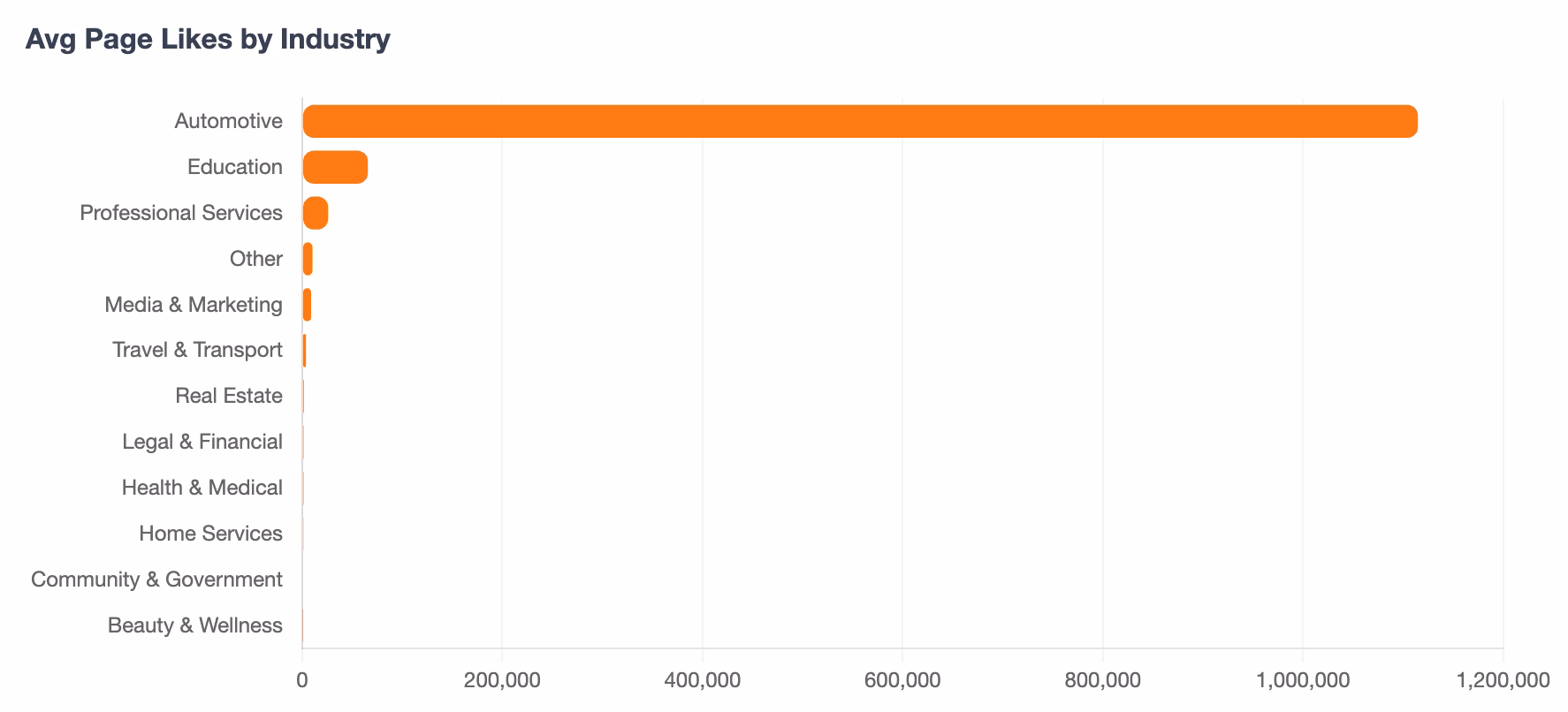 Page Likes by Industry