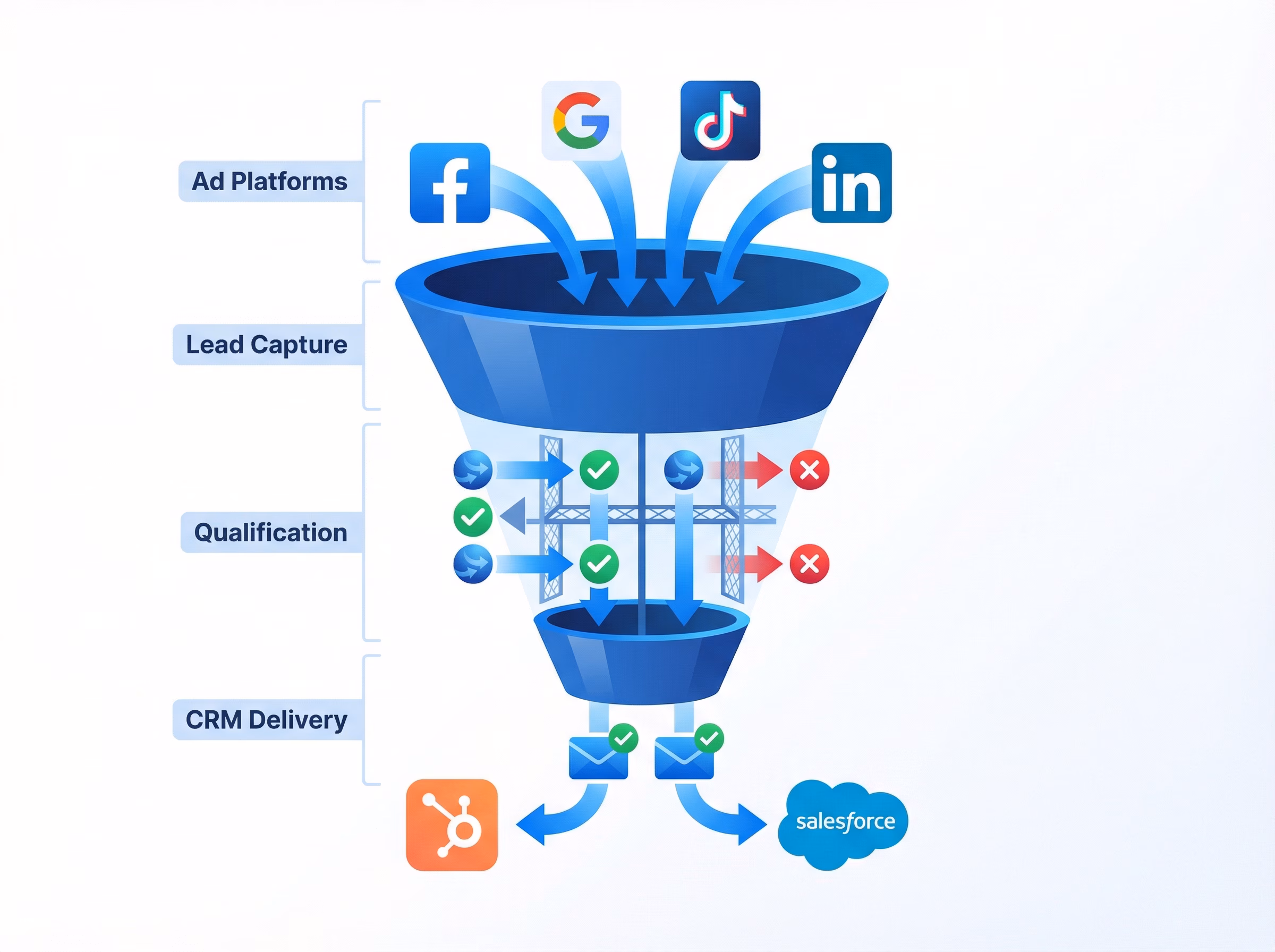 Agency lead generation funnel — leads from multiple ad platforms flowing through qualification to CRM delivery