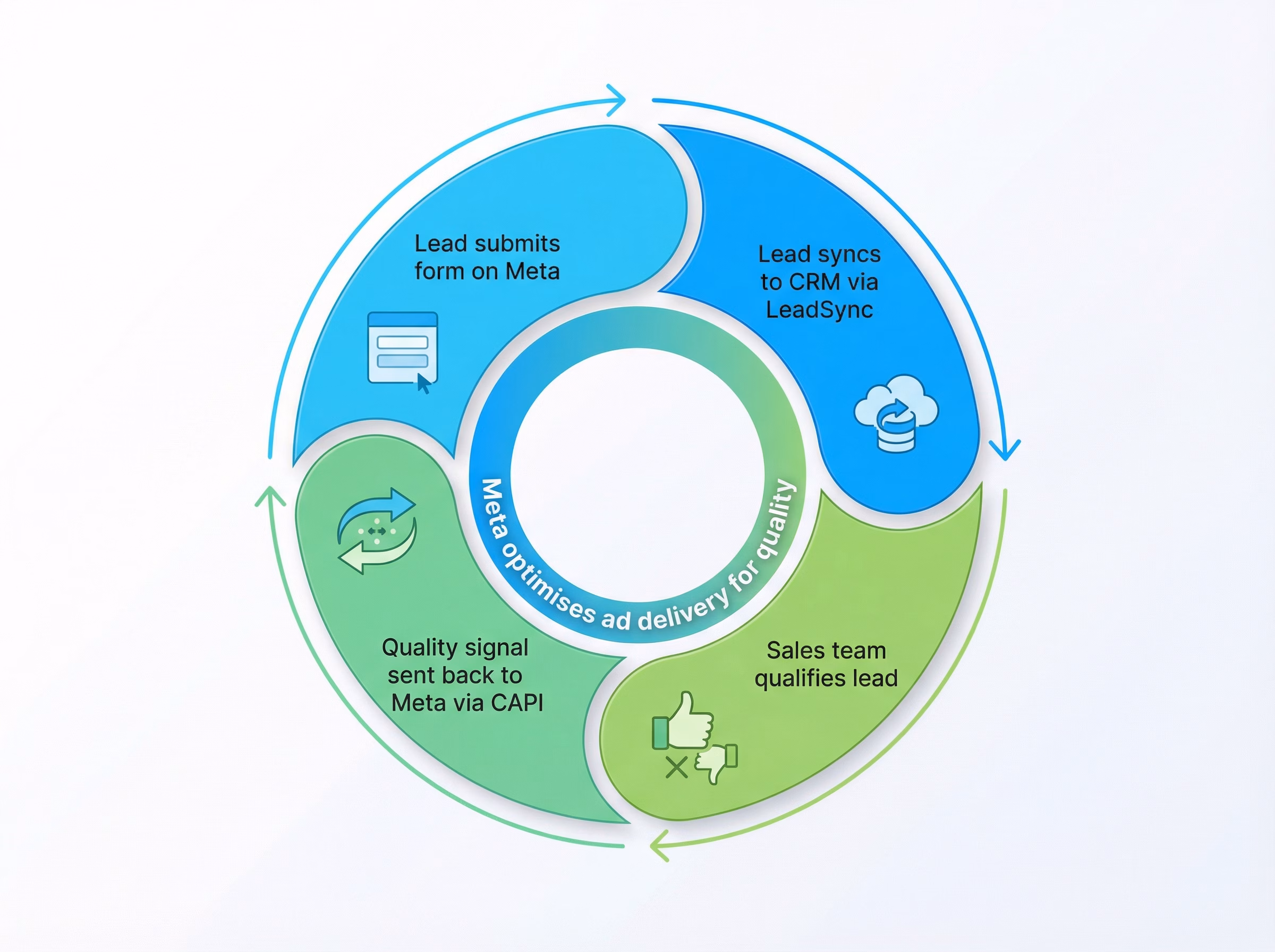 CAPI lead quality feedback loop — leads flow from Meta to CRM, quality signals flow back to Meta