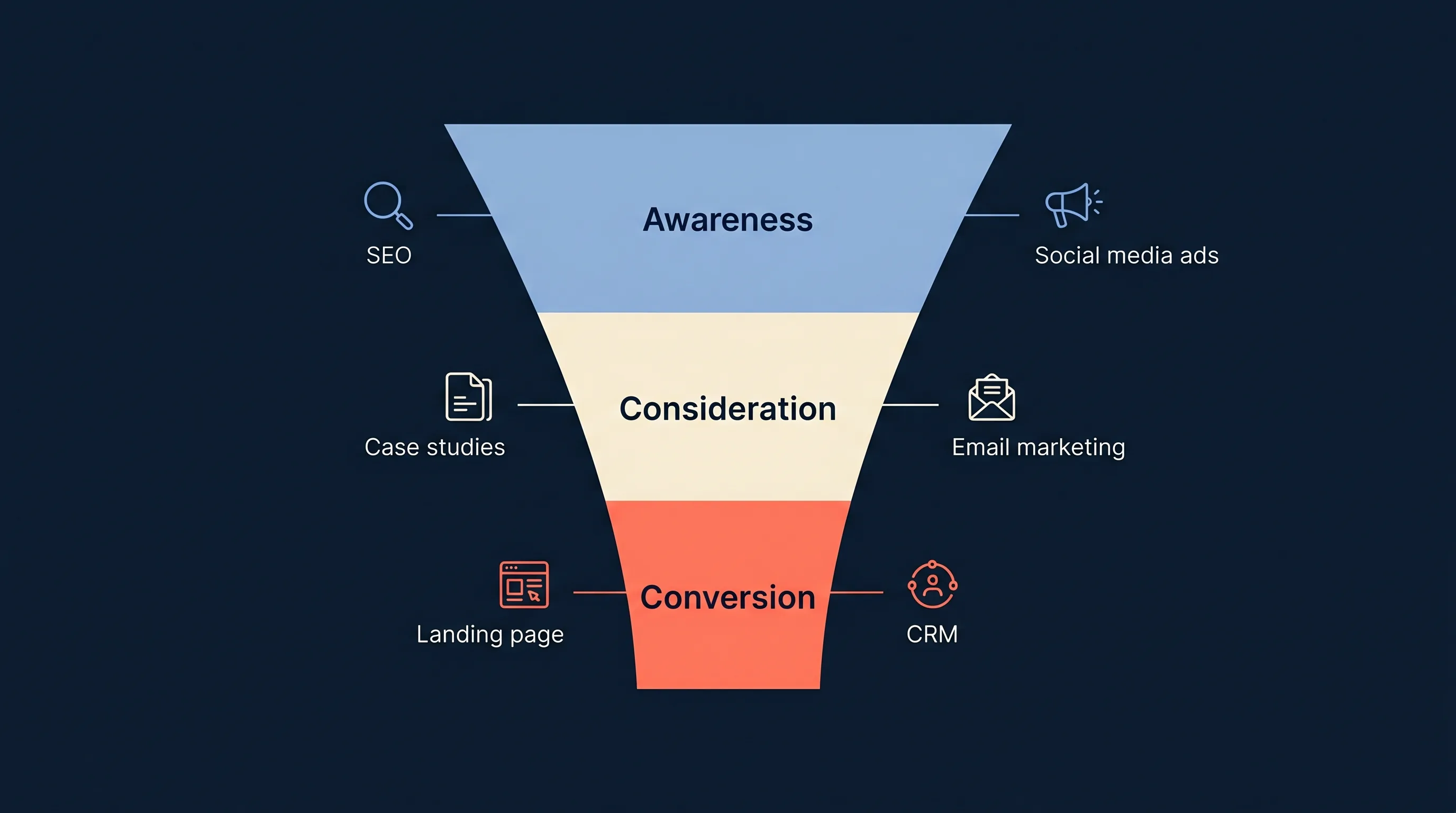 A lead generation funnel diagram showing the Awareness, Consideration, and Conversion stages with associated tactics at each level.