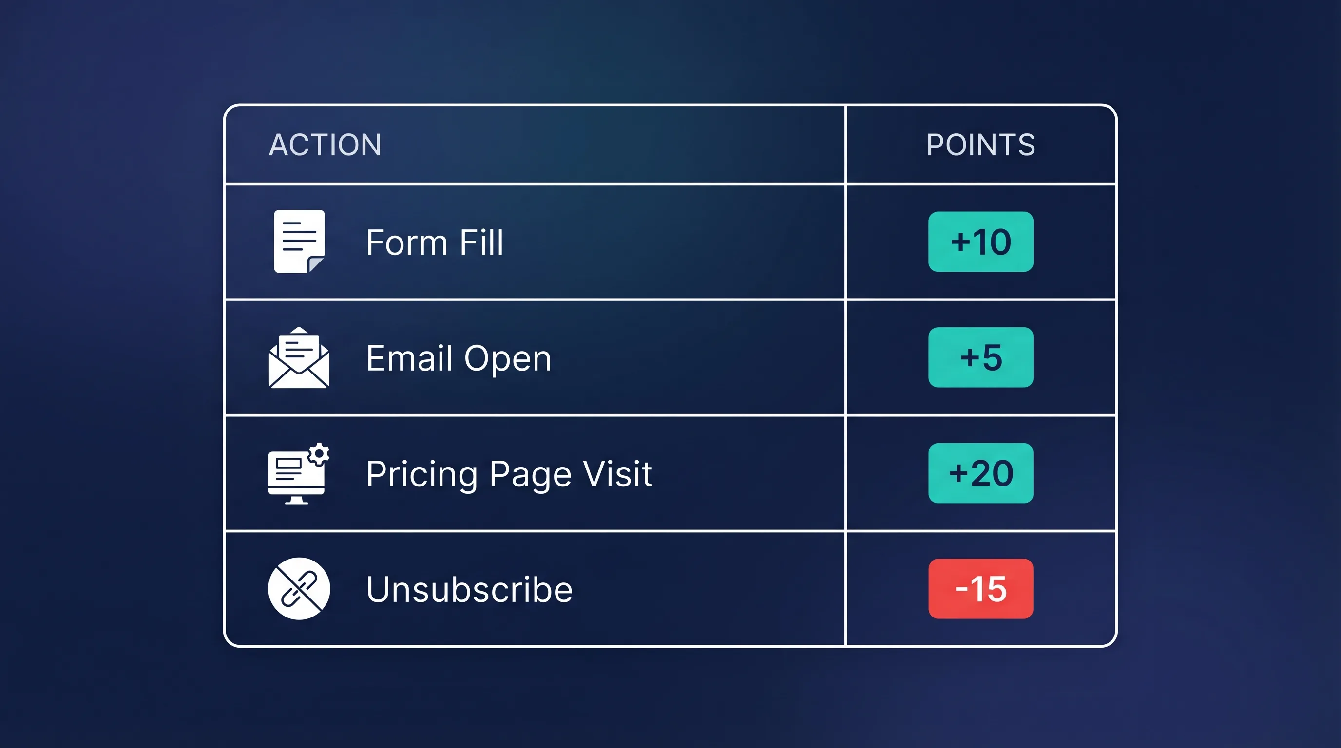 Lead scoring point system — actions and their point values