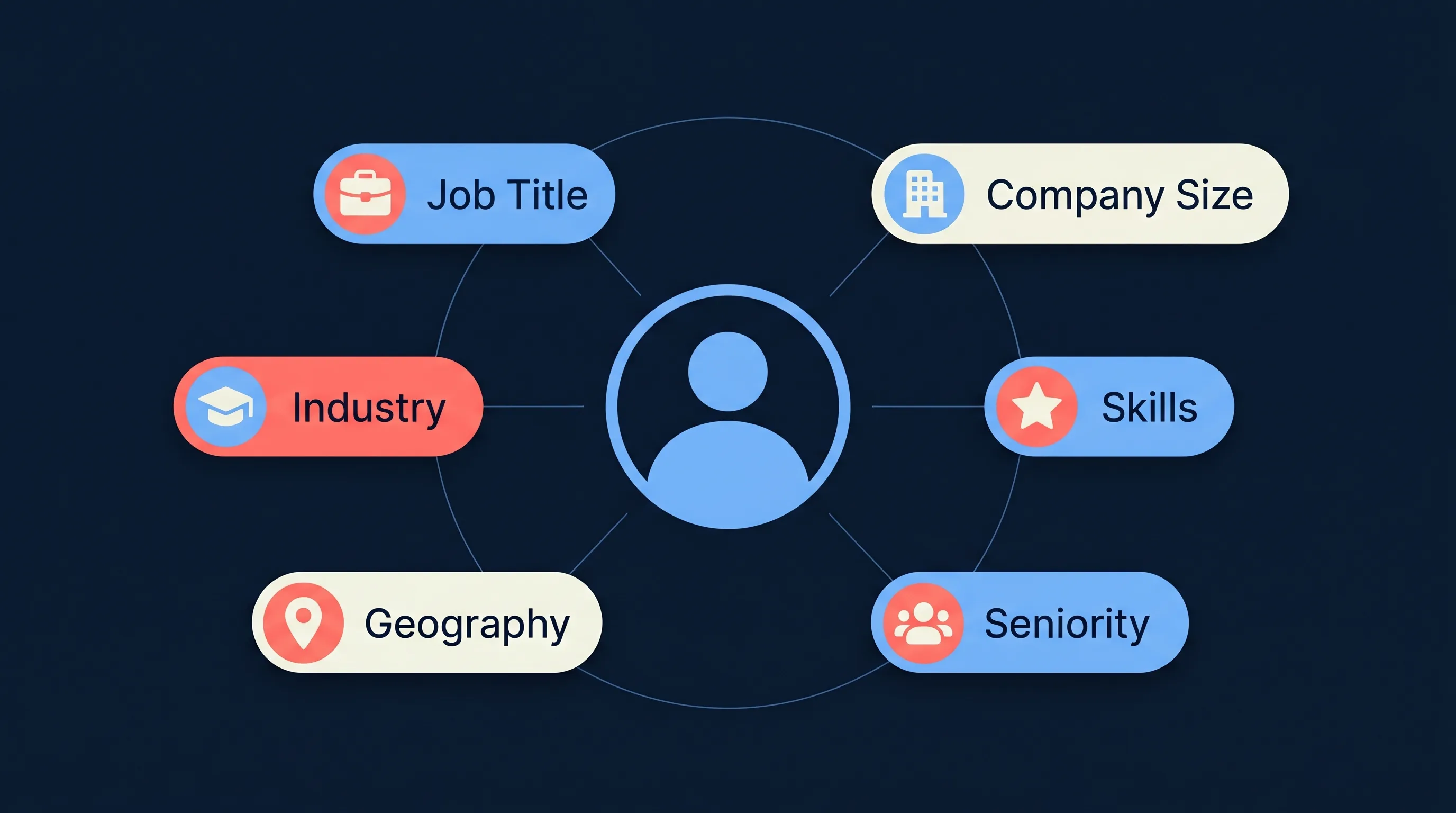 A diagram showing a central audience icon with six targeting chips: Job Title, Company Size, Industry, Skills, Geography, and Seniority.