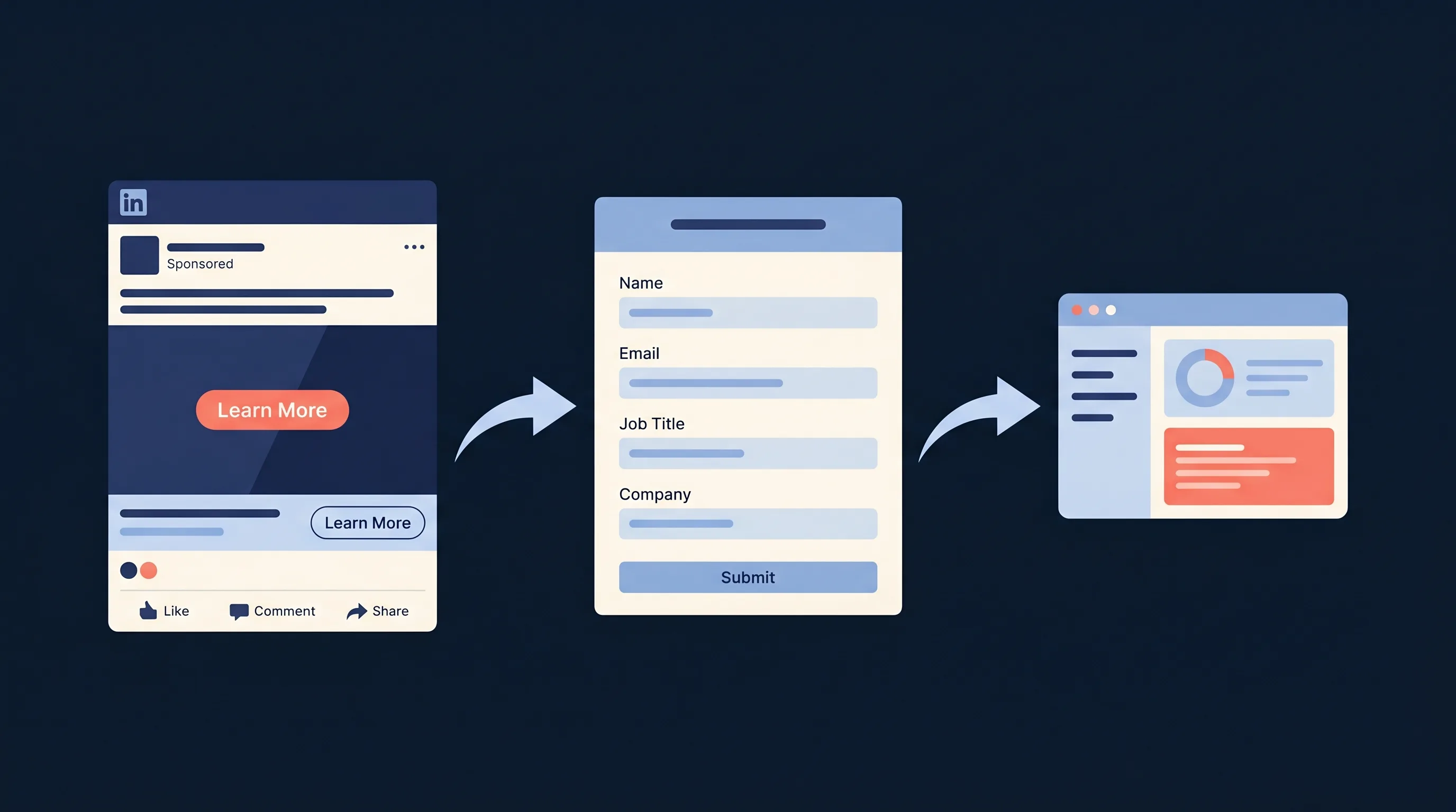 A LinkedIn sponsored post with a Learn More button, an auto-filled lead form, and a CRM dashboard showing the lead arriving.