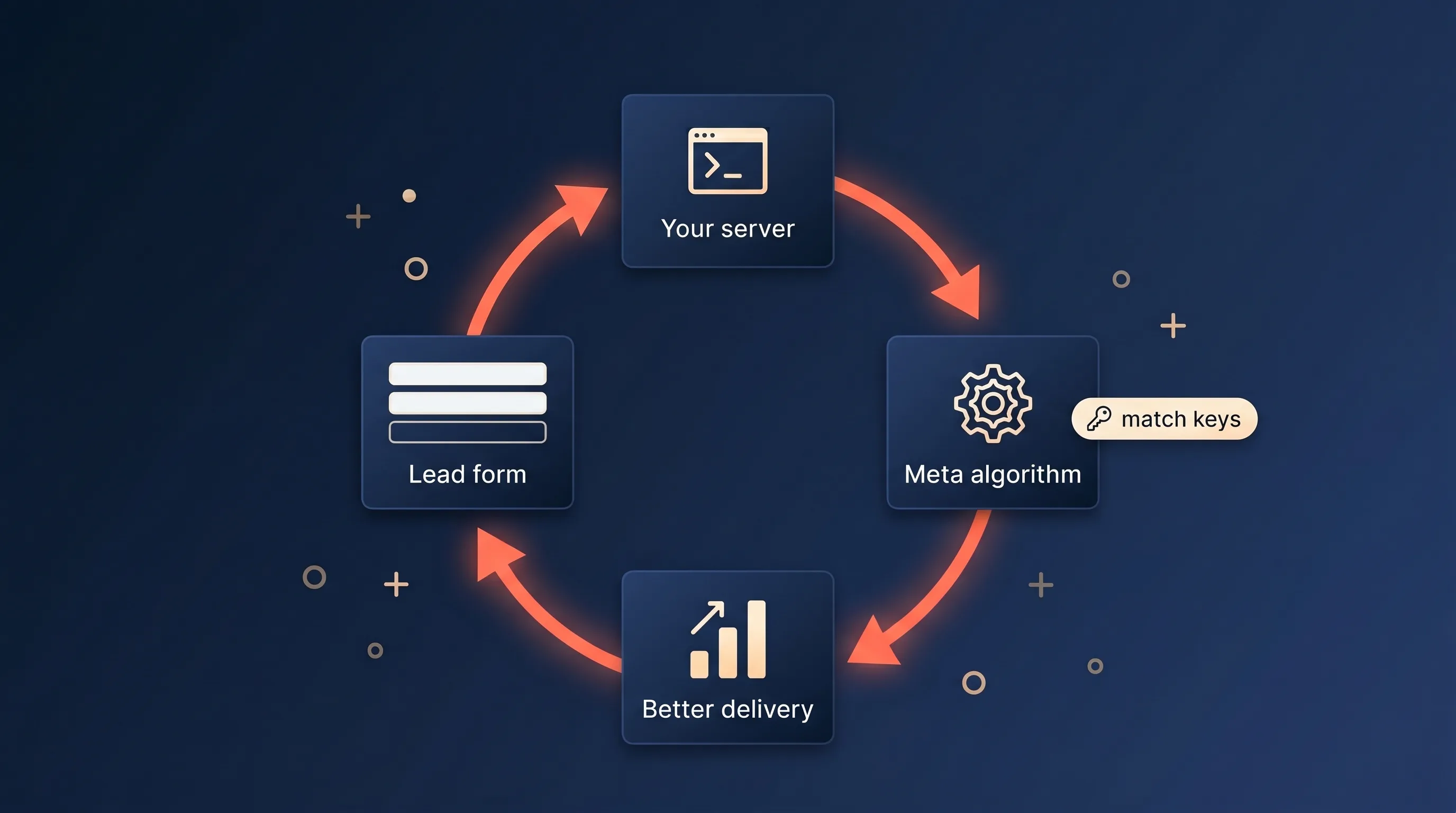 How the Conversions API feedback loop works — lead form to server to Meta algorithm with match keys, back to better delivery