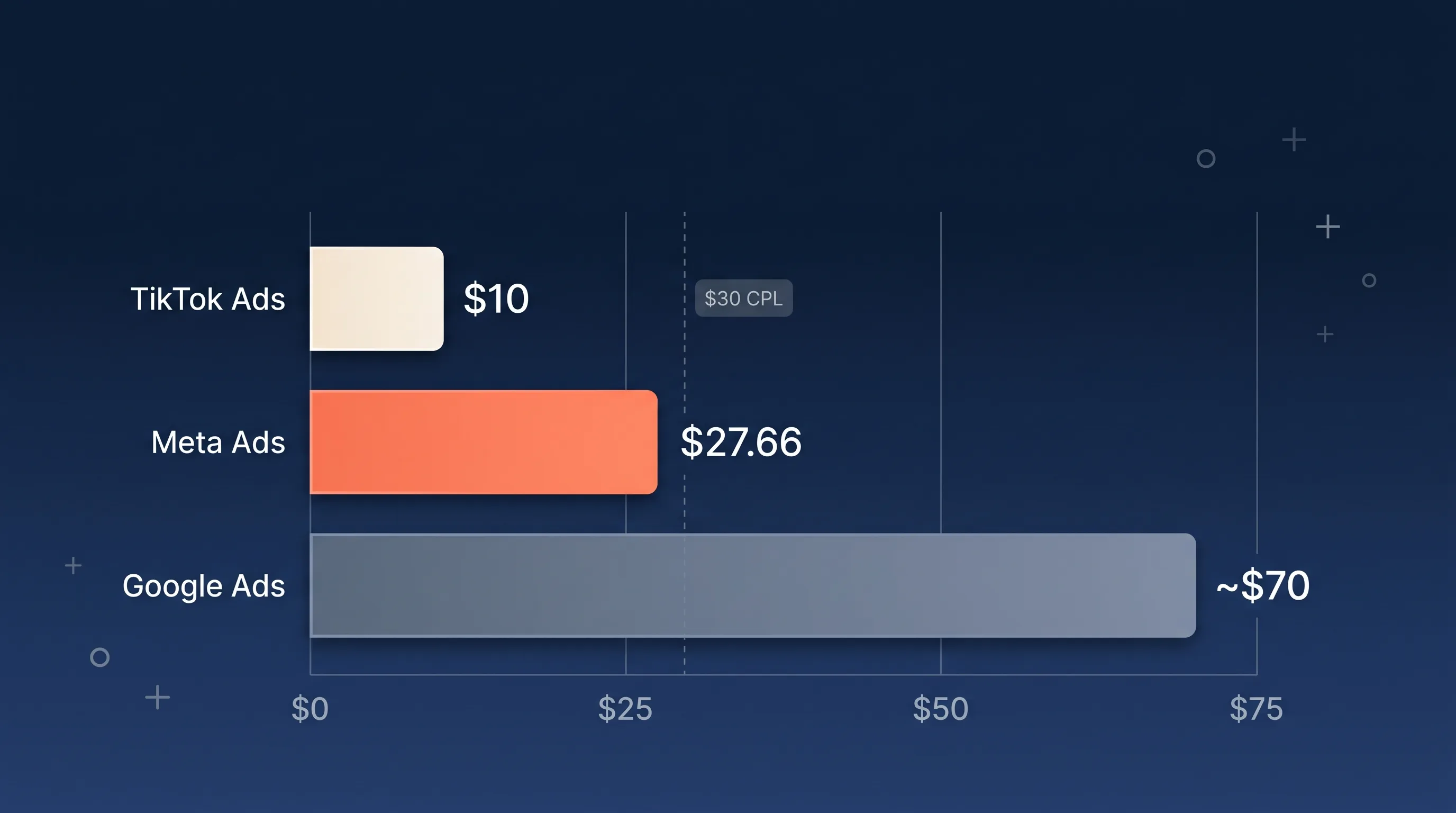 Average cost per lead — Meta Ads $27.66 vs TikTok ~$10 vs Google ~$70