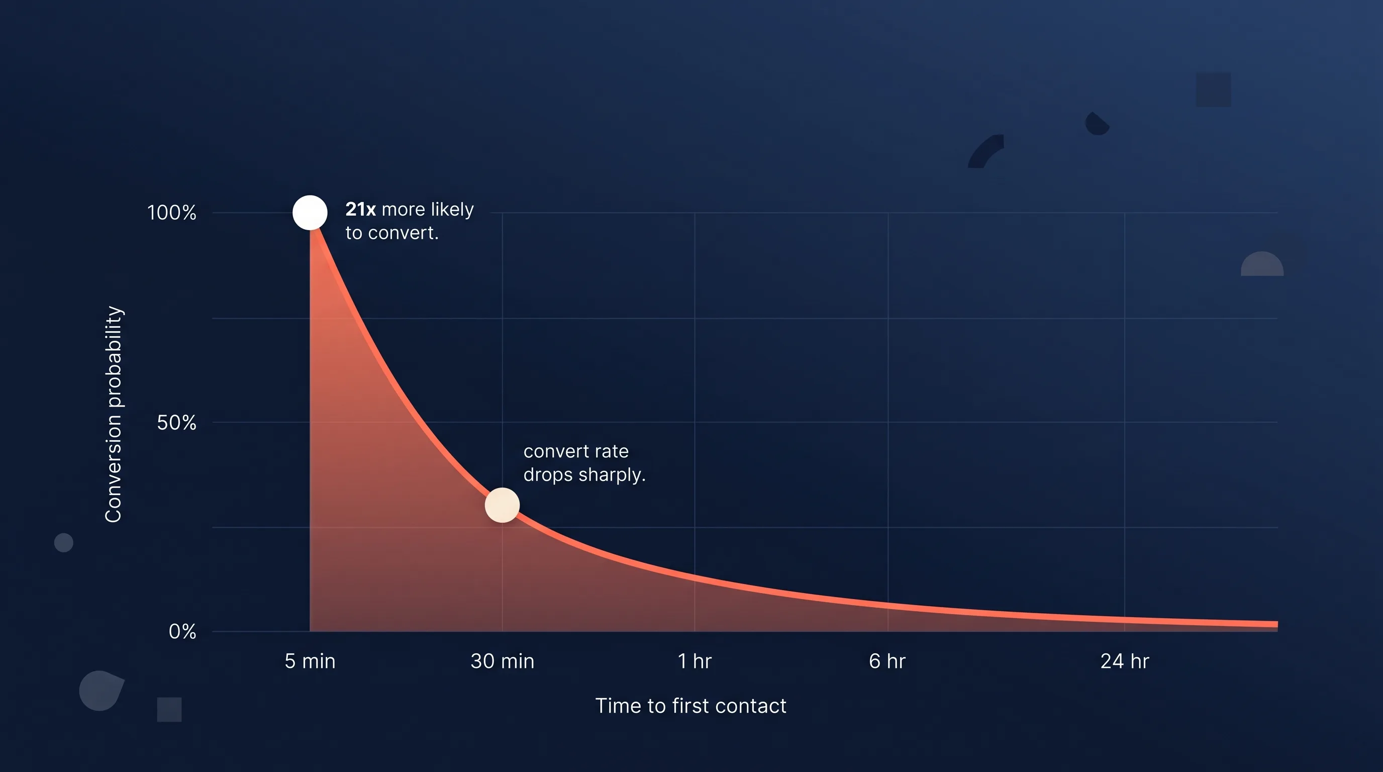 Conversion probability by time to first contact — the 21x advantage at 5 minutes and the sharp decay curve over the first hour