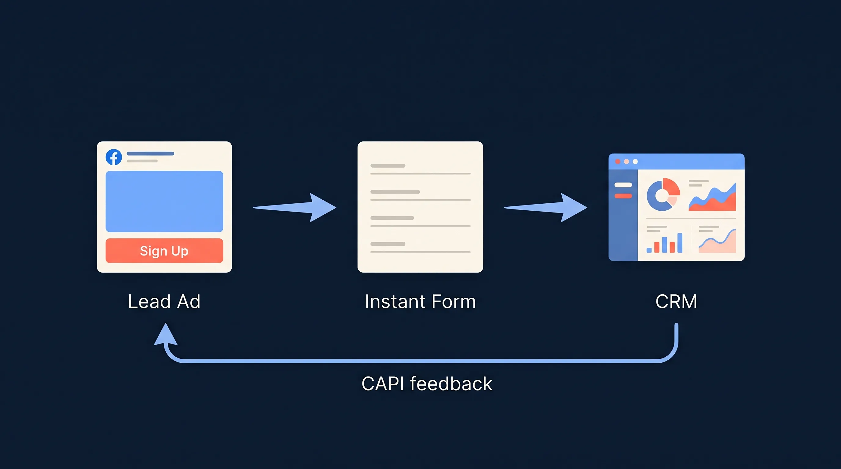A horizontal flow diagram: Facebook Lead Ad with Sign Up button, arrow to an Instant Form, arrow to a CRM dashboard, with a curved arrow labeled CAPI feedback running back from the CRM to the Lead Ad.