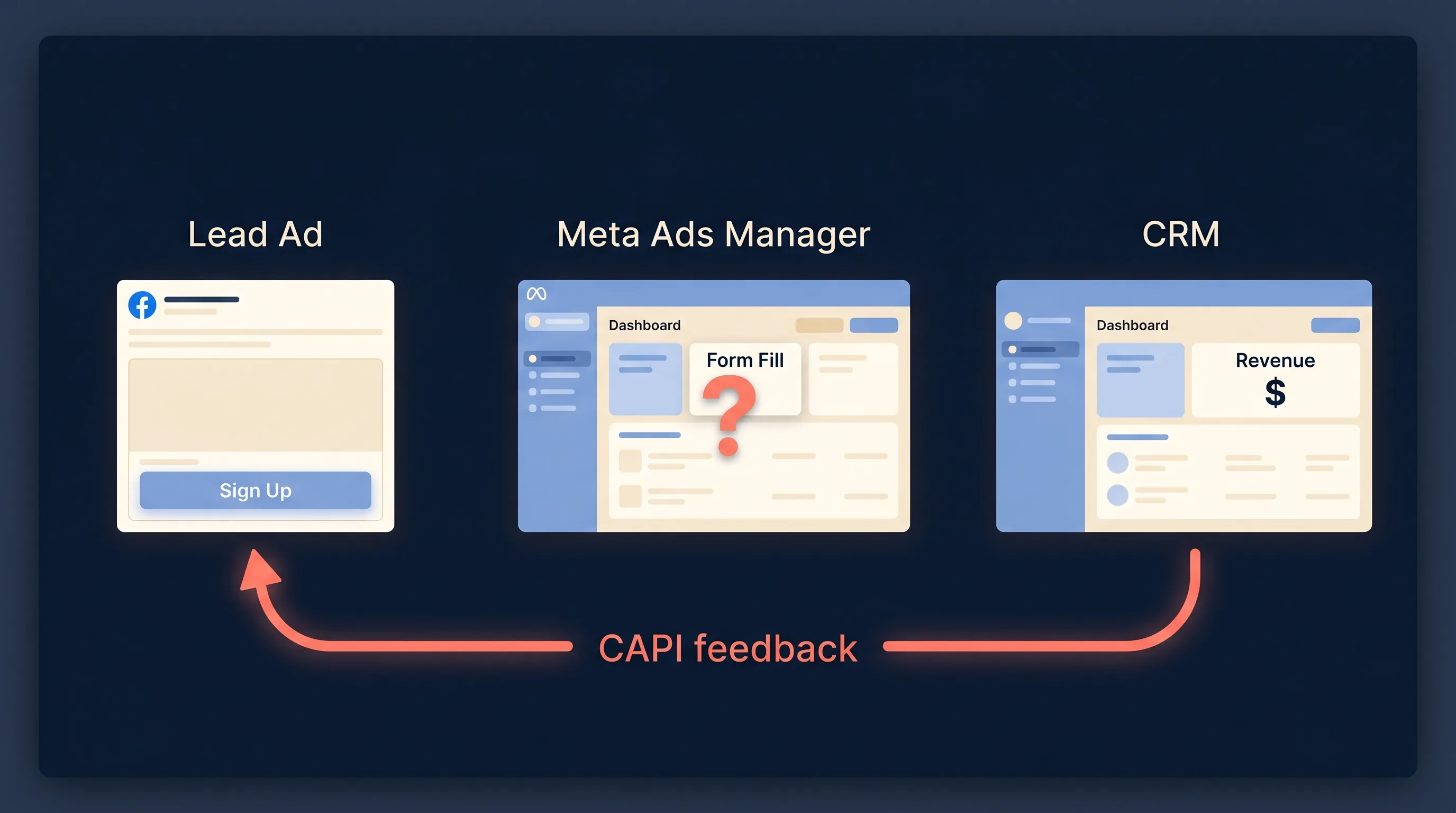 A horizontal diagram showing a Lead Ad, a Meta Ads Manager dashboard displaying Form Fill with a question mark, and a CRM dashboard showing real Revenue, with a coral CAPI feedback arrow curling from the CRM back to the Lead Ad.