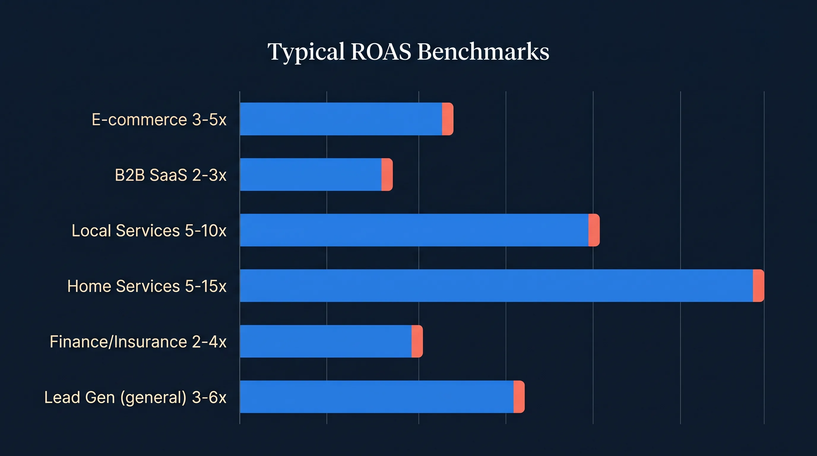 A horizontal bar chart showing typical ROAS benchmarks by industry: E-commerce 3-5x, B2B SaaS 2-3x, Local Services 5-10x, Home Services 5-15x, Finance/Insurance 2-4x, Lead Gen (general) 3-6x.