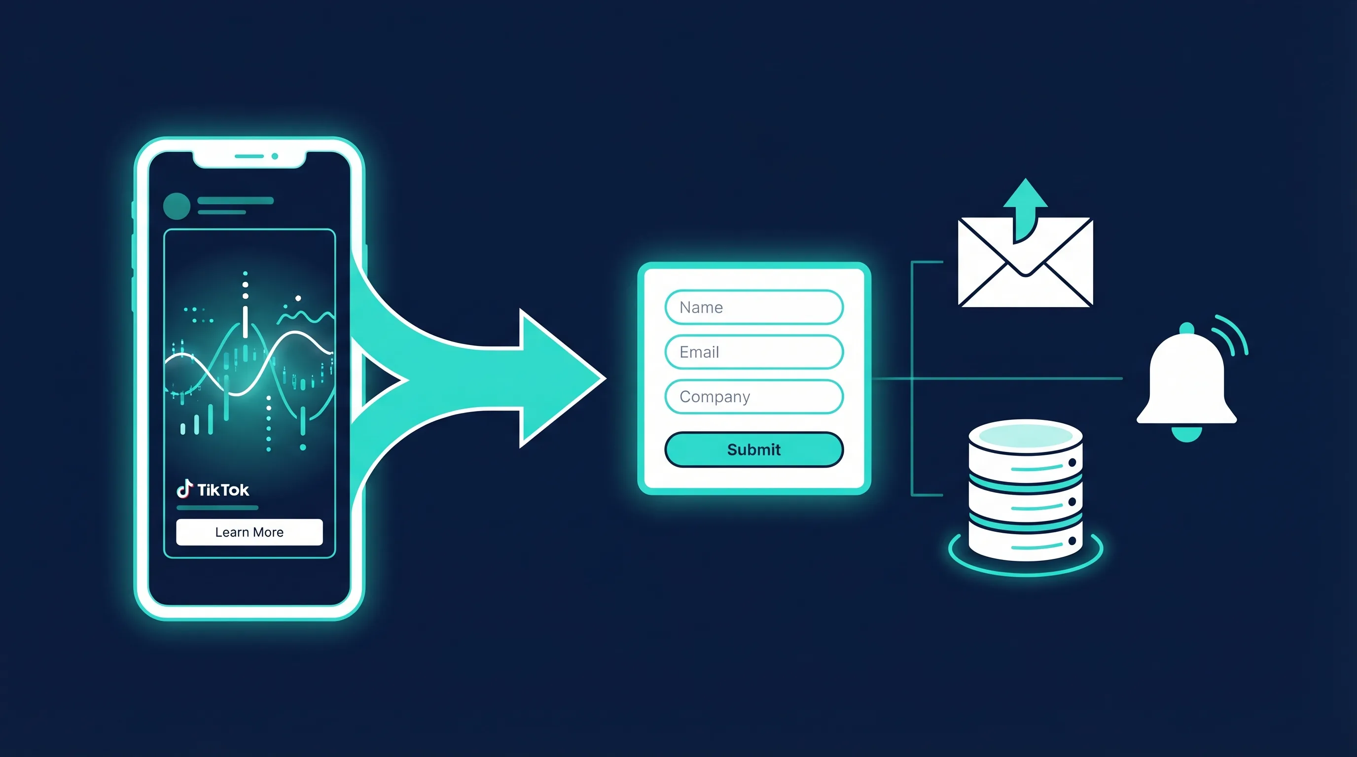 TikTok lead generation flow — ad to lead form to CRM and email delivery