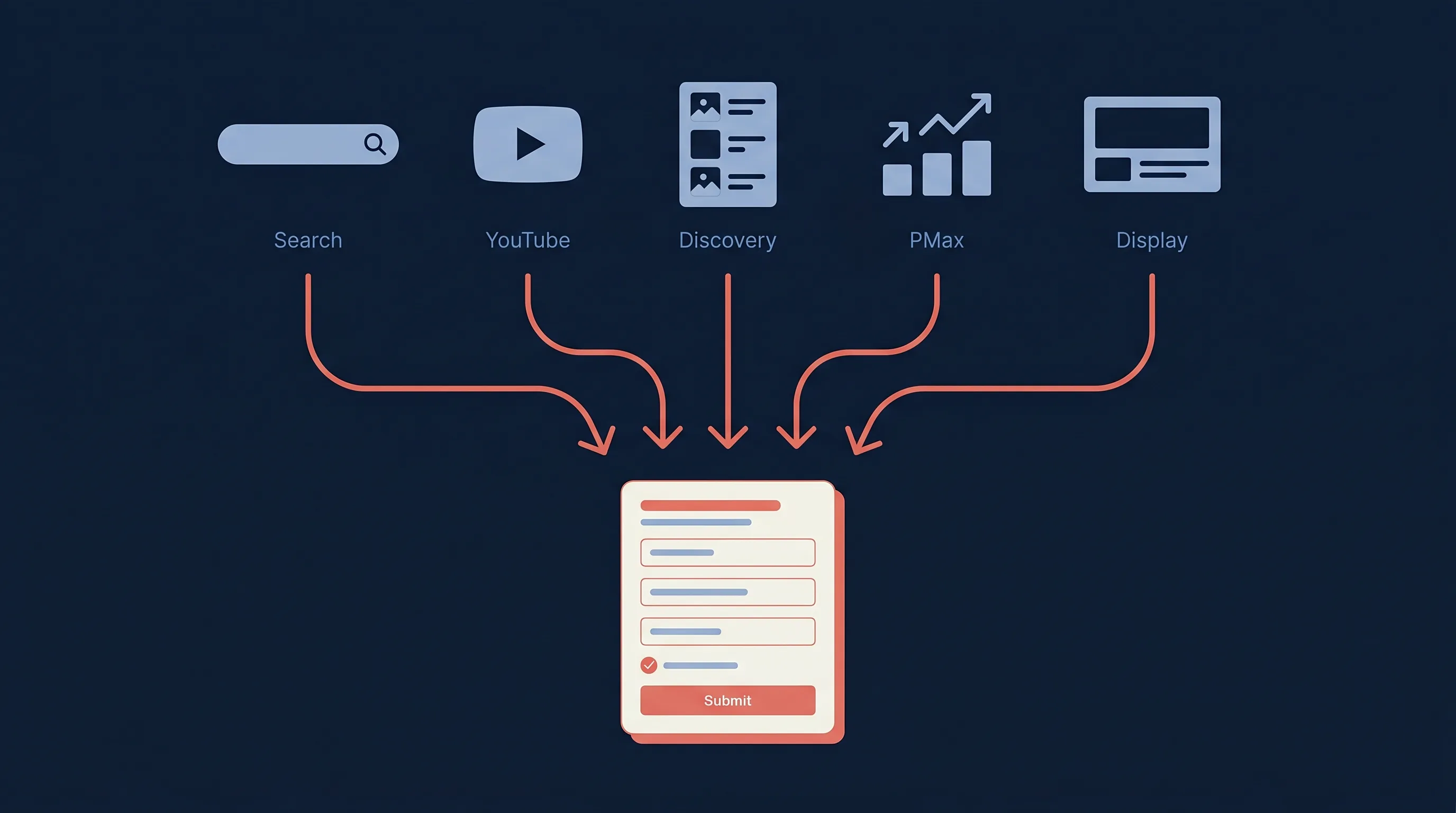 Diagram of the five Google Lead Form Ad placements — Search, YouTube, Discovery, PMax, and Display — feeding into a single lead form