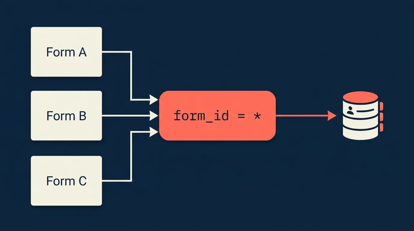 Three forms routing through a single catch-all rule to one CRM destination A diagram showing three lead forms all routing through a single rule labelled form_id equals asterisk, which then sends to one CRM destination