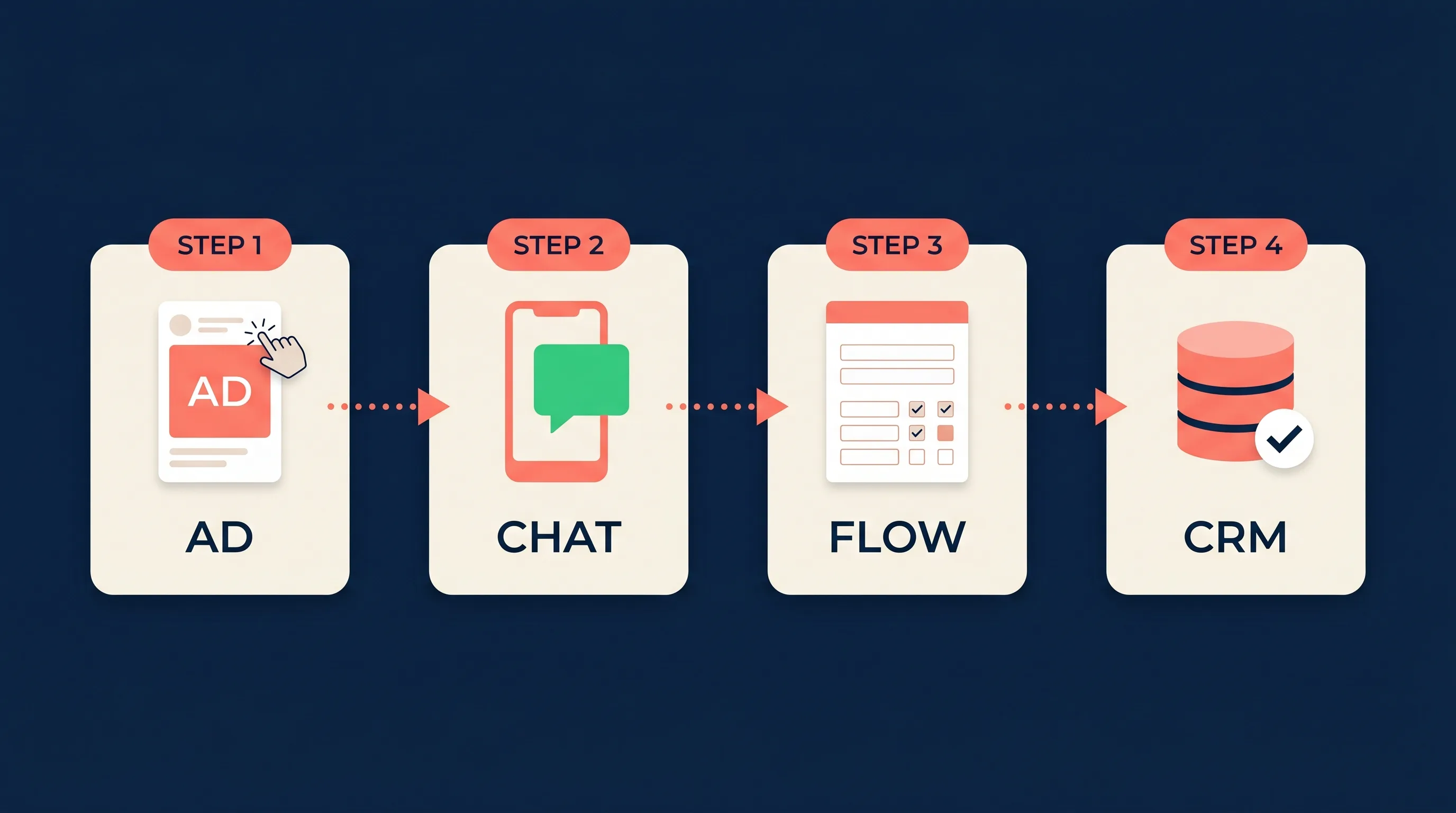 WhatsApp Flow lead journey: click-to-WhatsApp ad opens a chat, an automated message presents the Flow, the prospect completes the in-chat form, and the qualified lead lands in the CRM