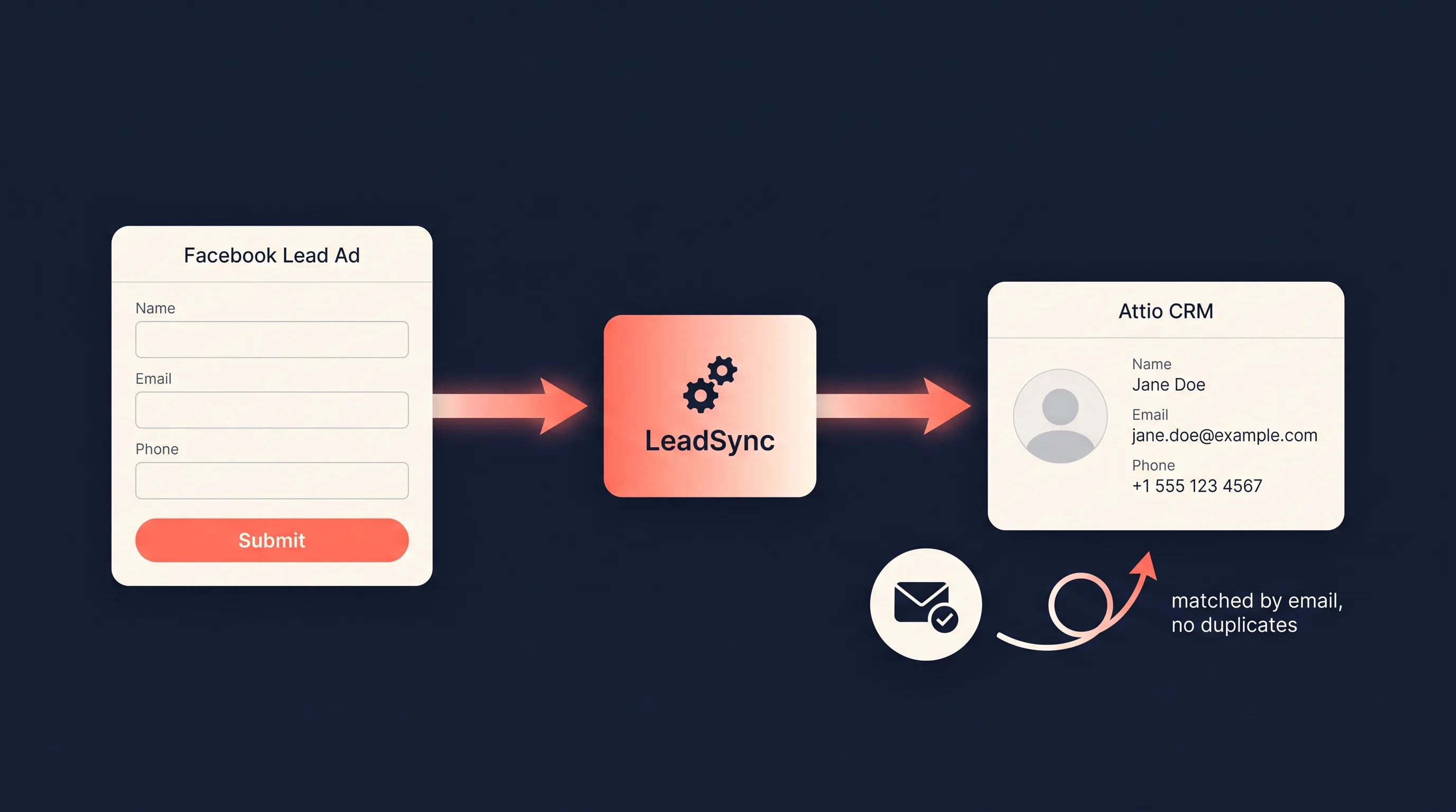 Diagram of a Facebook lead flowing through LeadSync into an Attio person record, with the assert endpoint matching on email