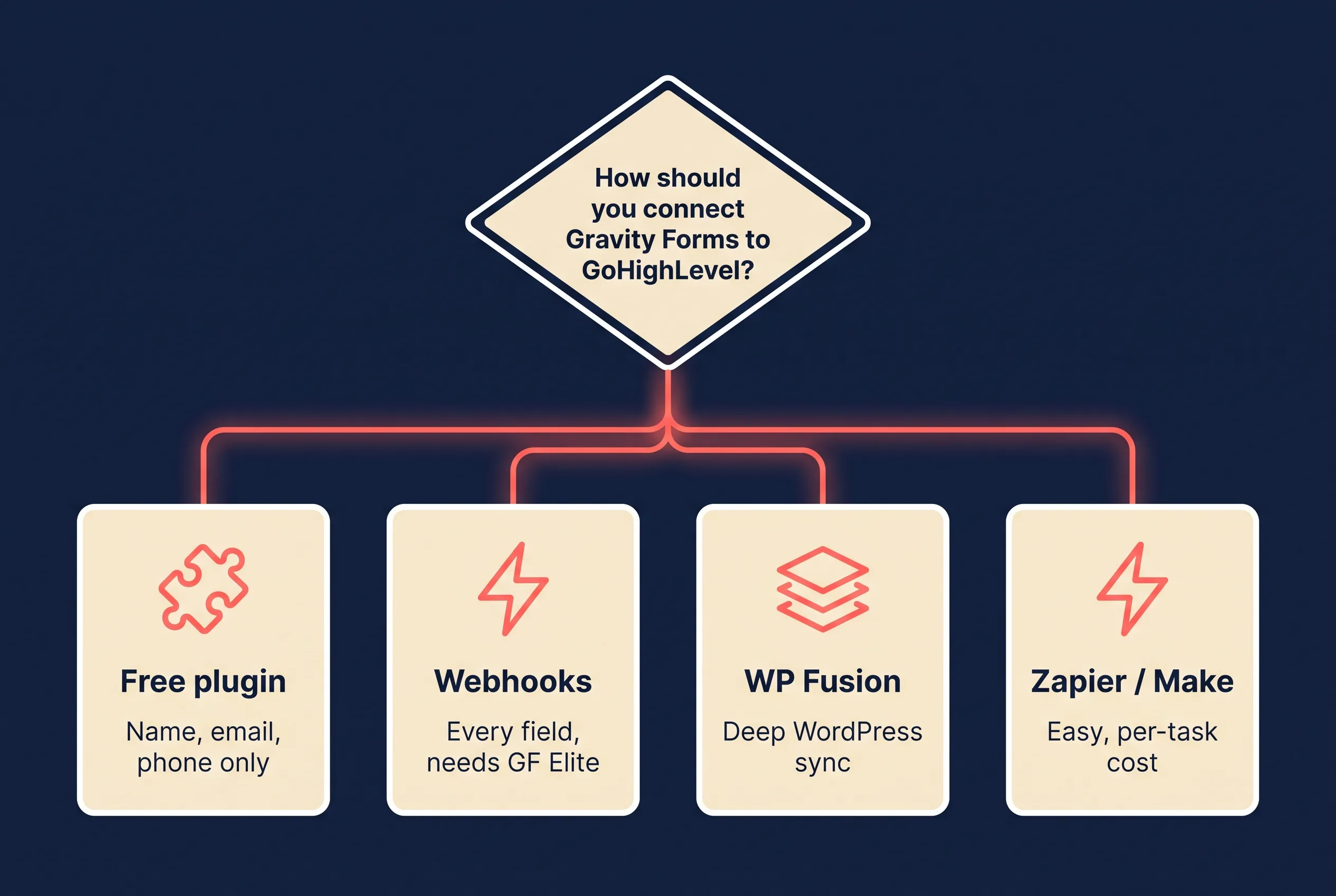 Decision flowchart for choosing between the free plugin, webhooks, WP Fusion, and Zapier when connecting Gravity Forms to GoHighLevel