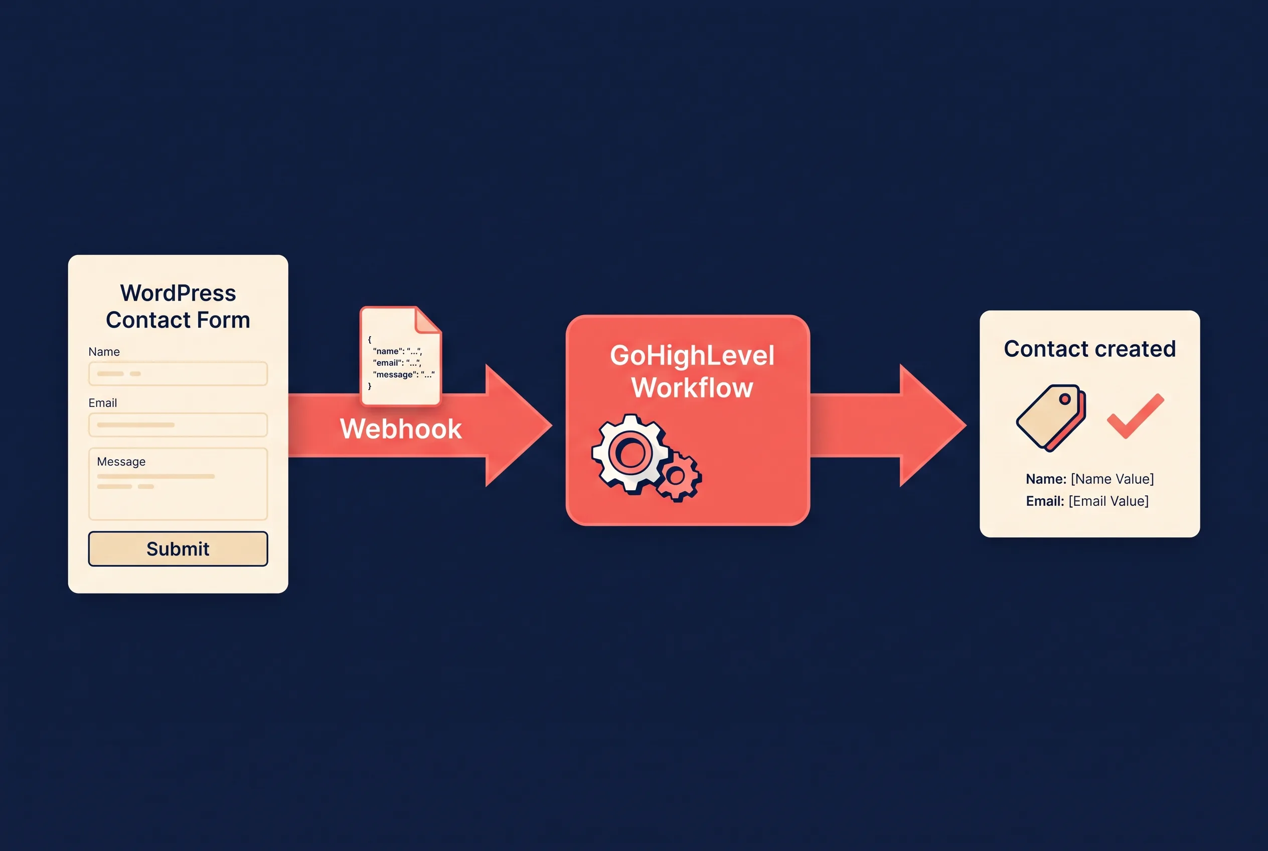 Data flow diagram showing a Gravity Forms submission travelling via webhook into a GoHighLevel workflow that creates a contact