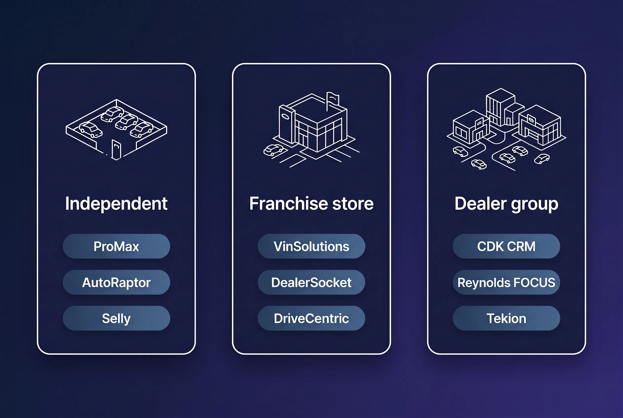Automotive CRM by dealership type: ProMax, AutoRaptor and Selly for independents; VinSolutions, DealerSocket and DriveCentric for franchise stores; CDK CRM, Reynolds FOCUS and Tekion for dealer groups