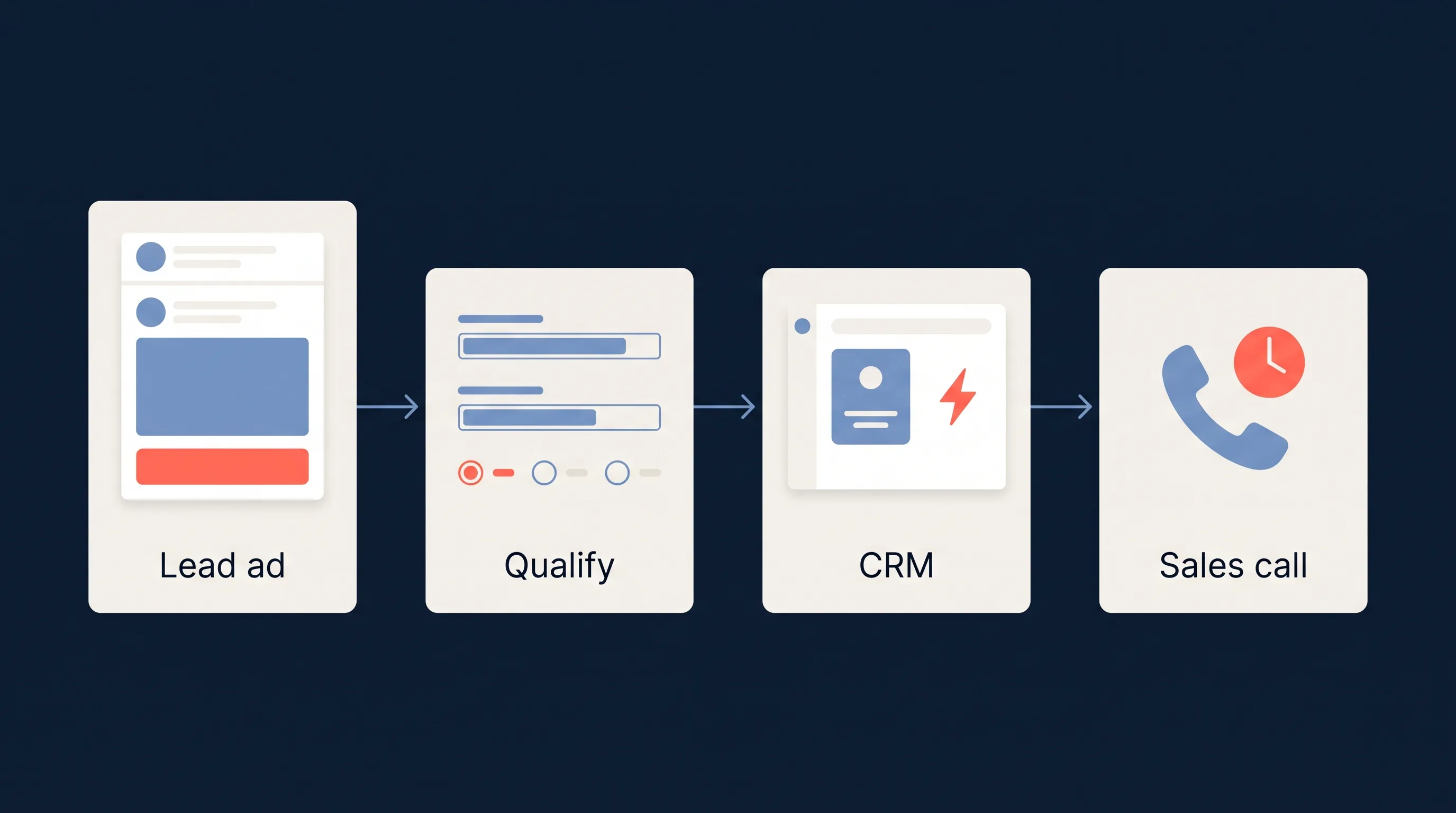 Four-step B2B flow: a lead ad, a qualifying question on the form, the lead landing in a CRM, and a sales call within minutes.