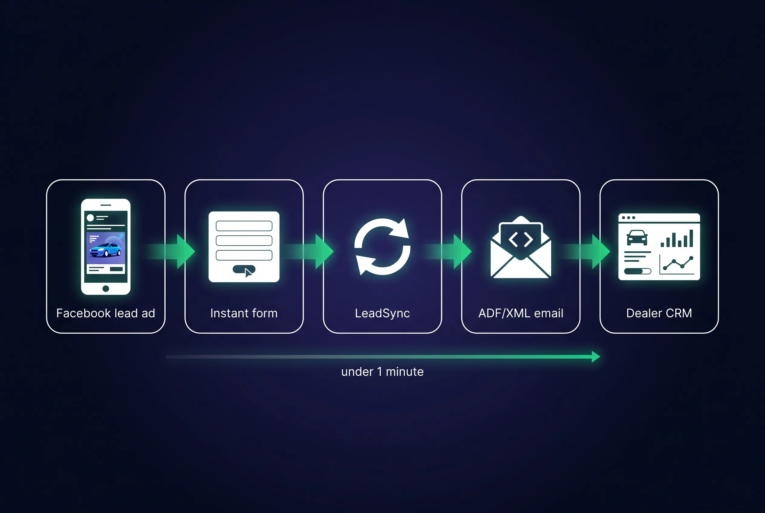 Dealer lead flow: Facebook lead ad to instant form to LeadSync to ADF/XML email to the dealer CRM in under a minute