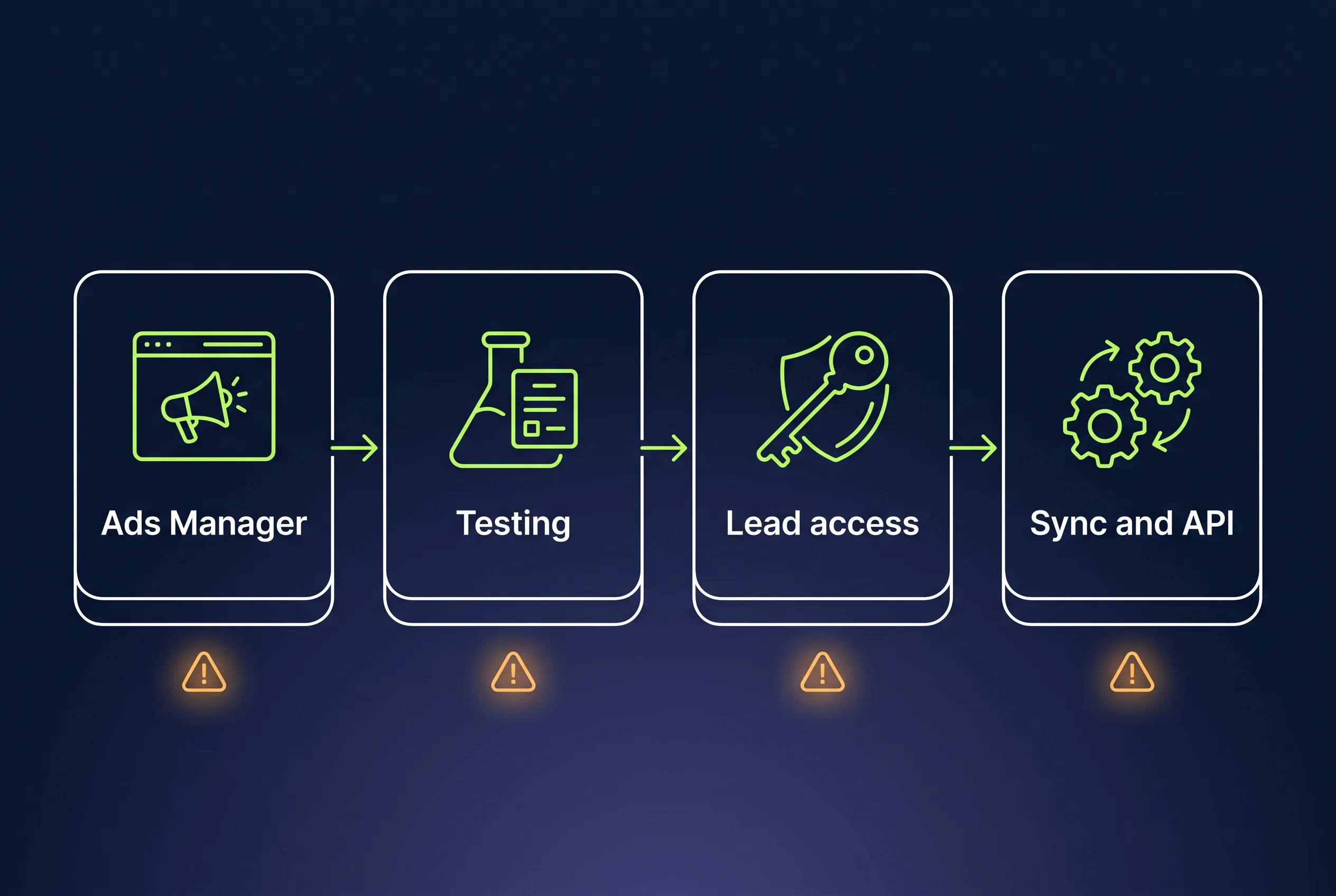 Where Facebook lead ads errors appear: Ads Manager, testing, lead access, and sync and API