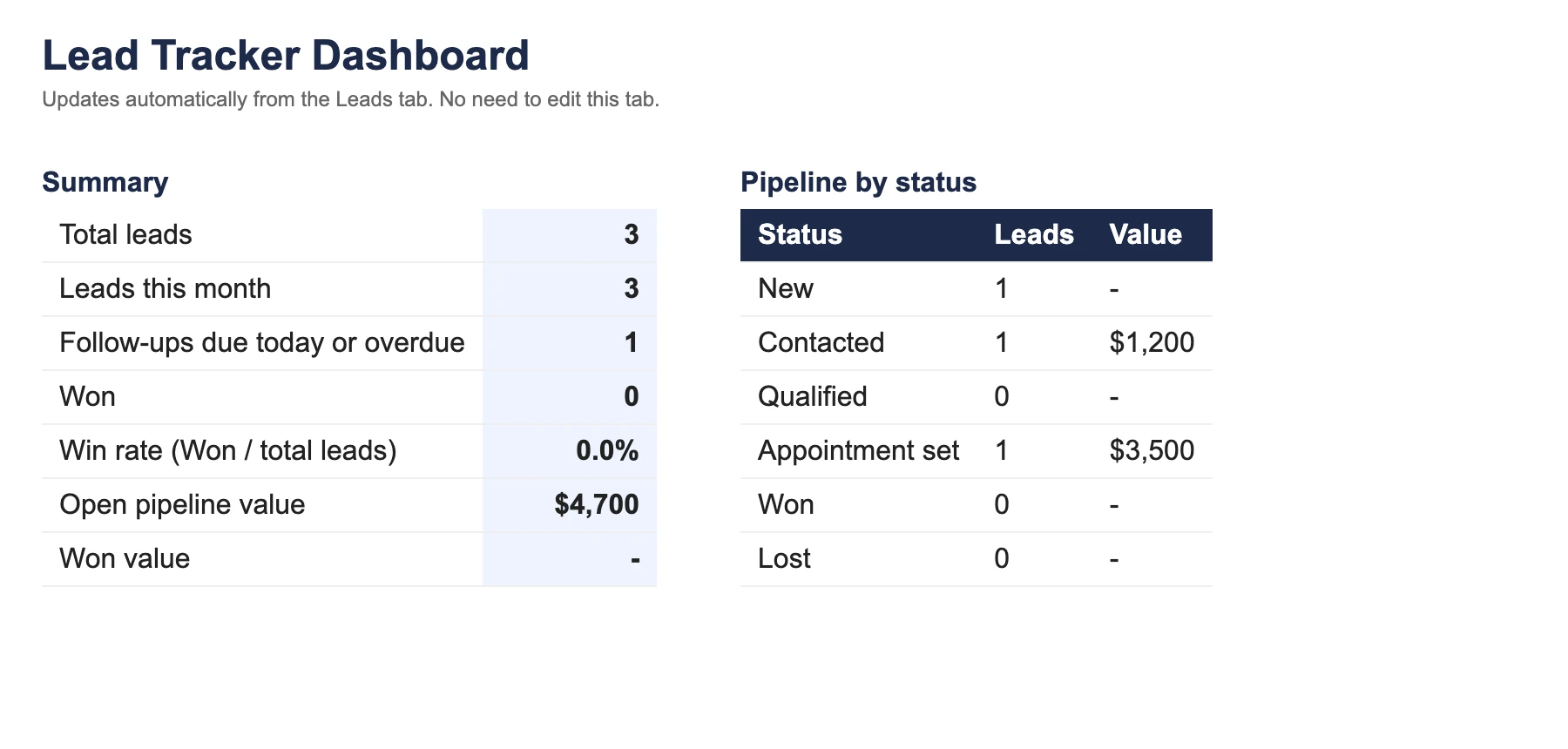 The Dashboard tab of the Google Sheets CRM template showing total leads, leads this month, follow-ups due, win rate, open pipeline value and pipeline by status