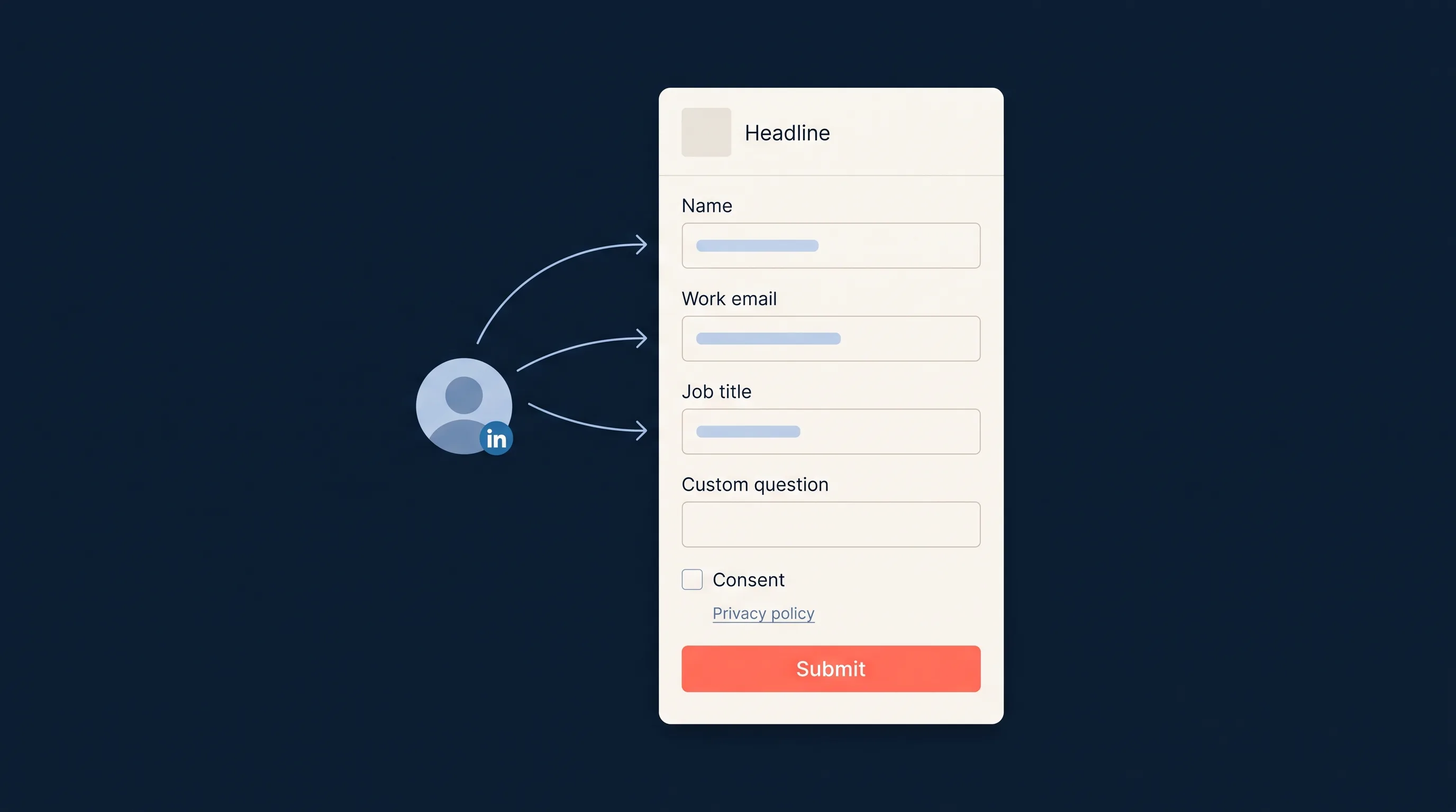 The parts of a LinkedIn Lead Gen Form Anatomy of a LinkedIn Lead Gen Form: headline, three pre-filled profile fields, one custom question, a consent checkbox, the privacy policy link and a submit button, with arrows showing profile data flowing into the fields.