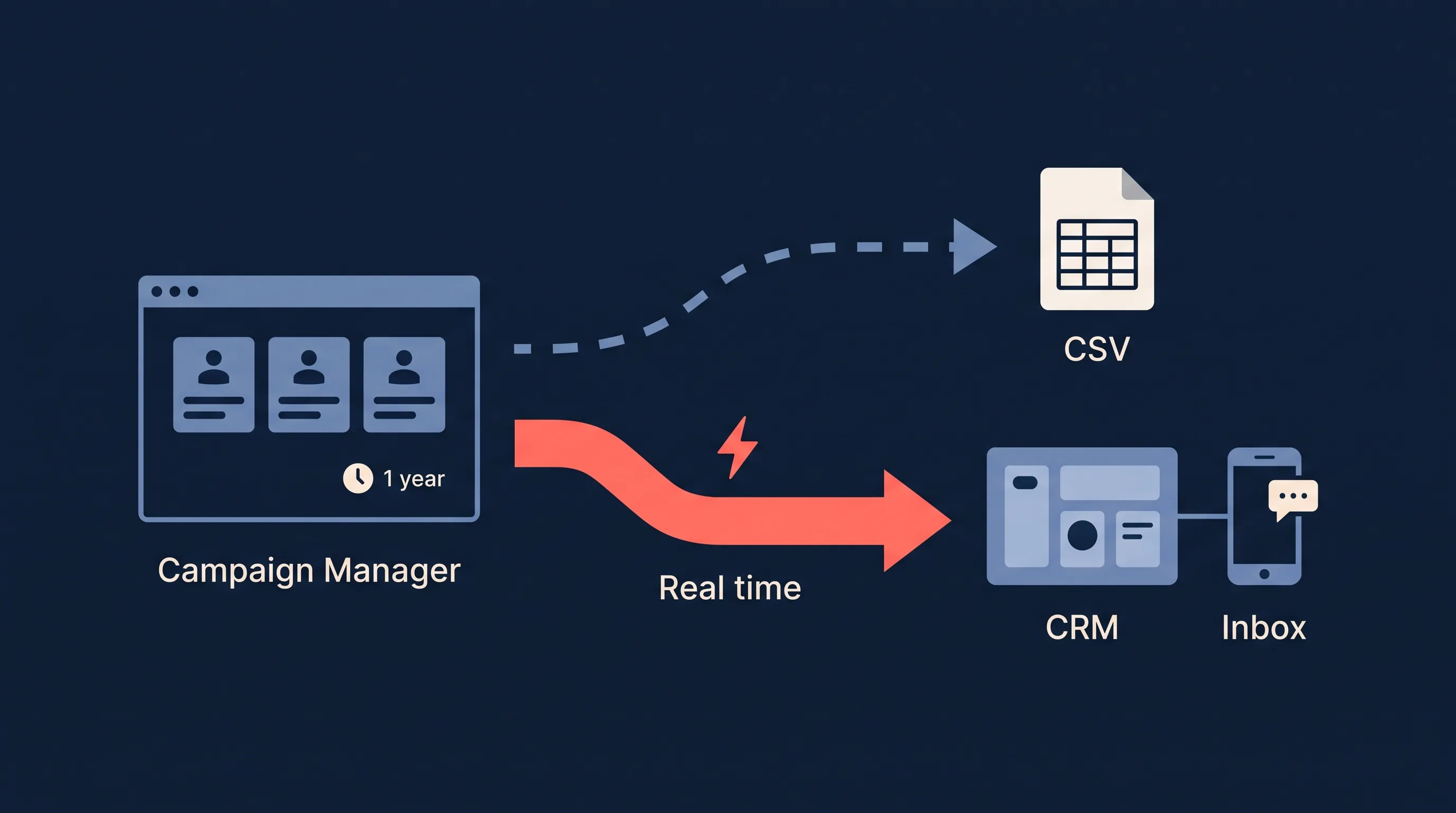 Two ways out of Campaign Manager: manual CSV, or a real-time sync Diagram showing leads in Campaign Manager with a one-year clock, a slow dashed path to a CSV file, and a fast real-time path to a CRM and a phone inbox.