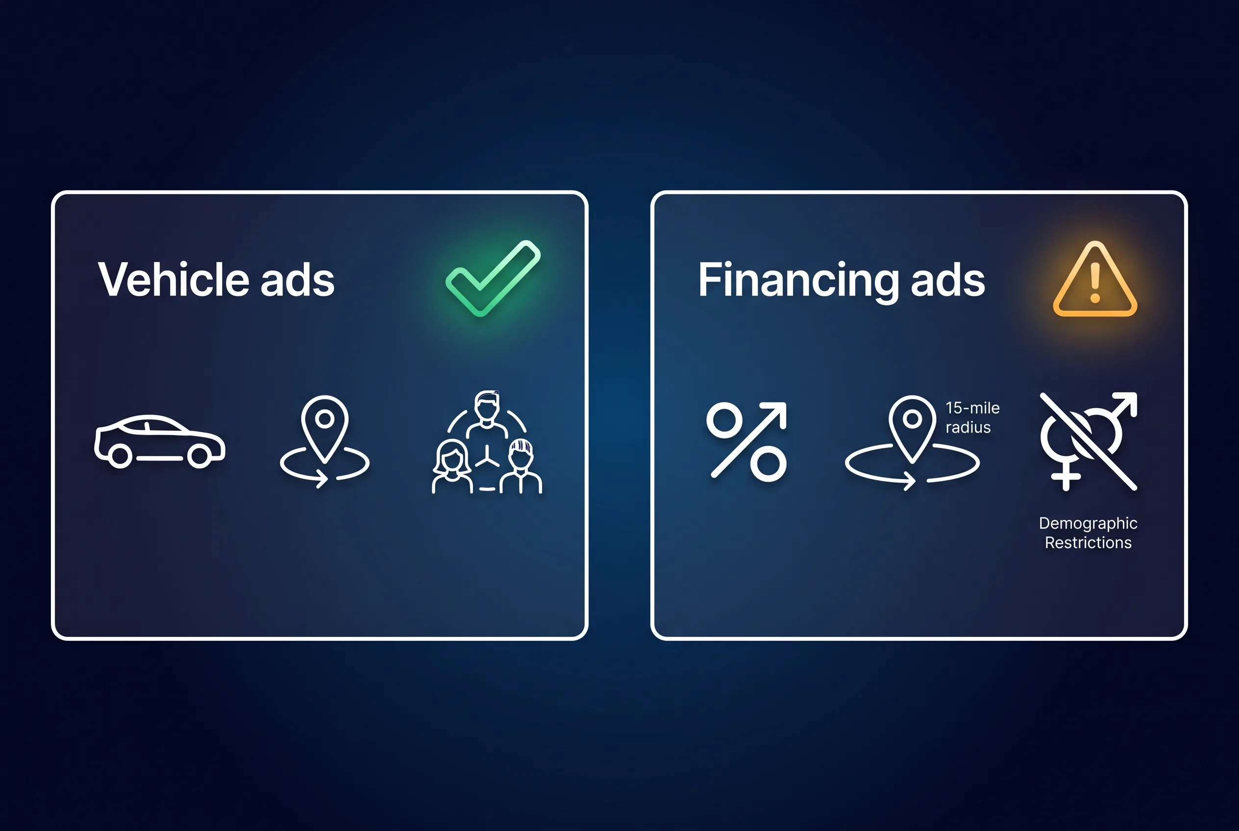 Meta ad rules for dealerships: vehicle ads keep normal targeting, financing ads fall under the Financial Products and Services category with a 15-mile radius and no age or gender targeting