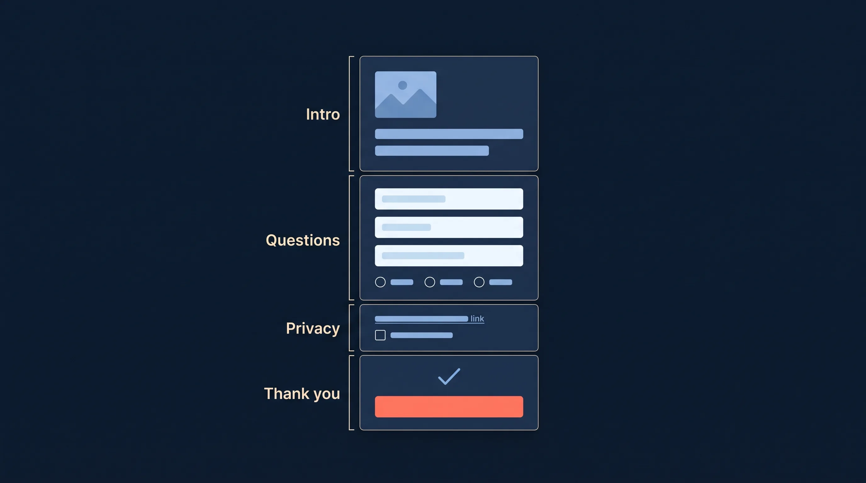 The four sections of a Meta instant form Anatomy of a Meta instant form: the intro section with an image and headline, the questions section with pre-filled fields and a multiple-choice row, the privacy policy link, and the thank-you screen with a button.