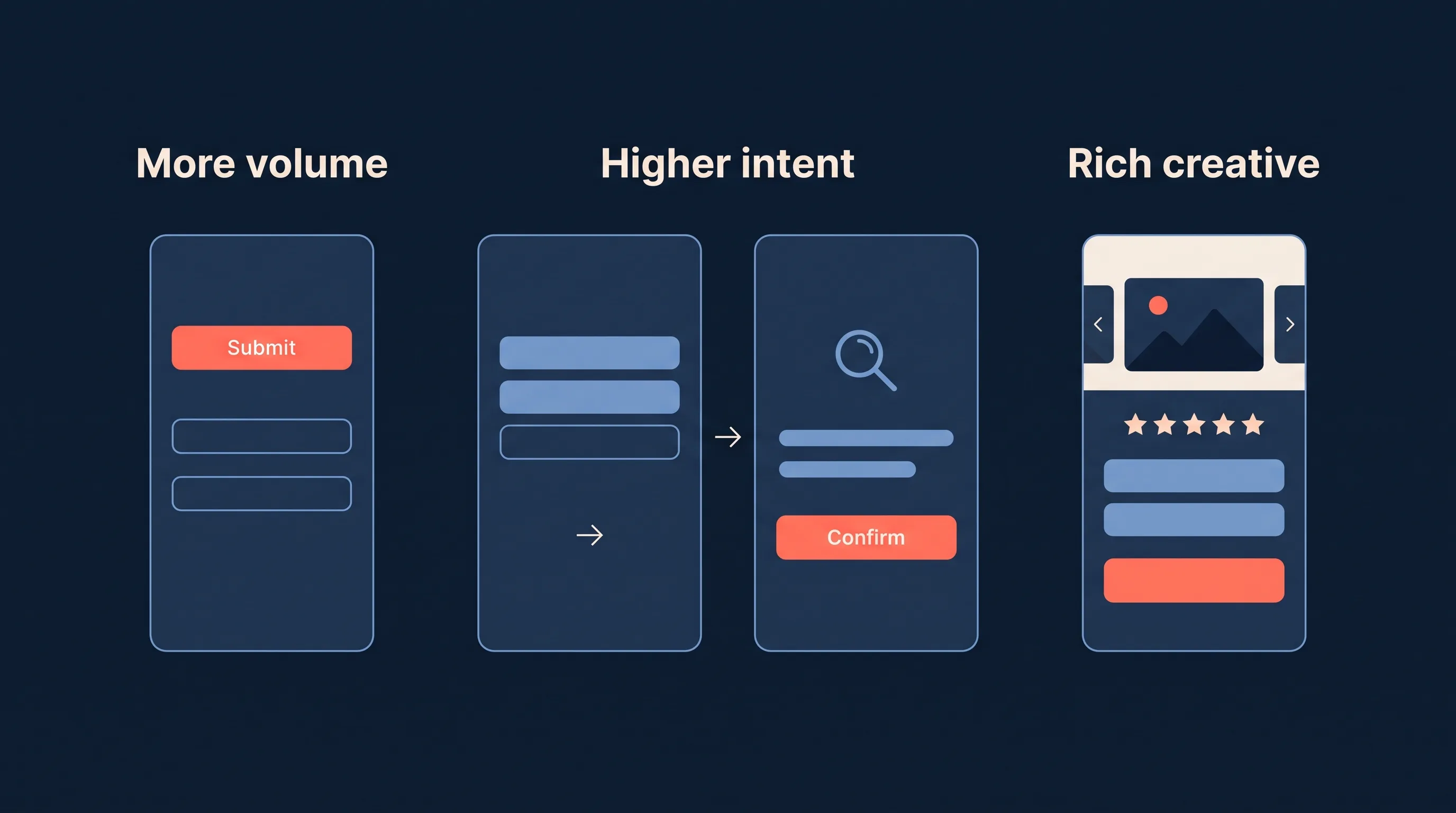 More volume, Higher intent and Rich creative Three Meta instant form types side by side: More volume as a single screen, Higher intent with a review screen, and Rich creative with a carousel and social proof above the form.