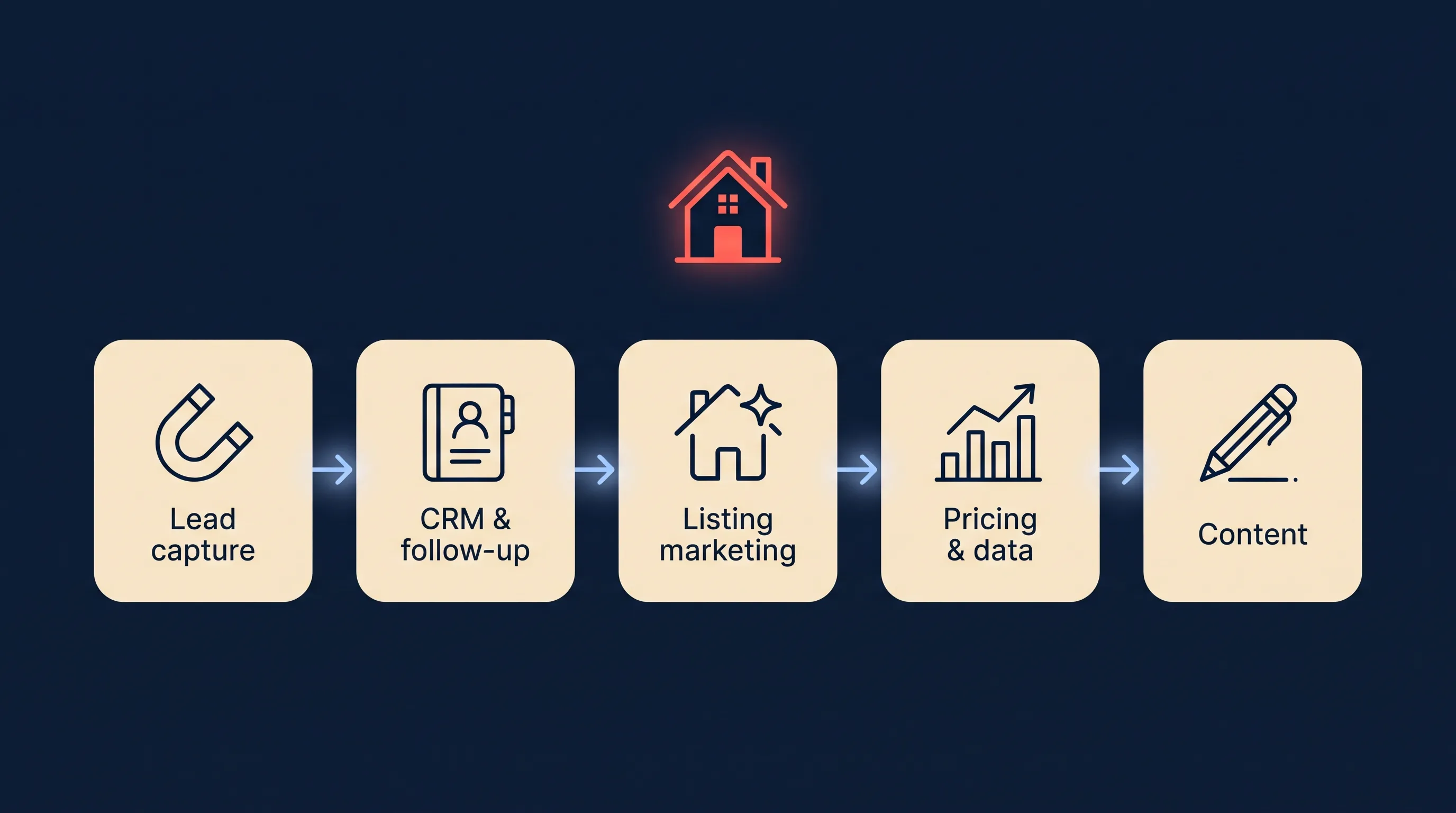 The five jobs AI tools do for real estate agents: lead capture, CRM and follow-up, listing marketing, pricing and data, content