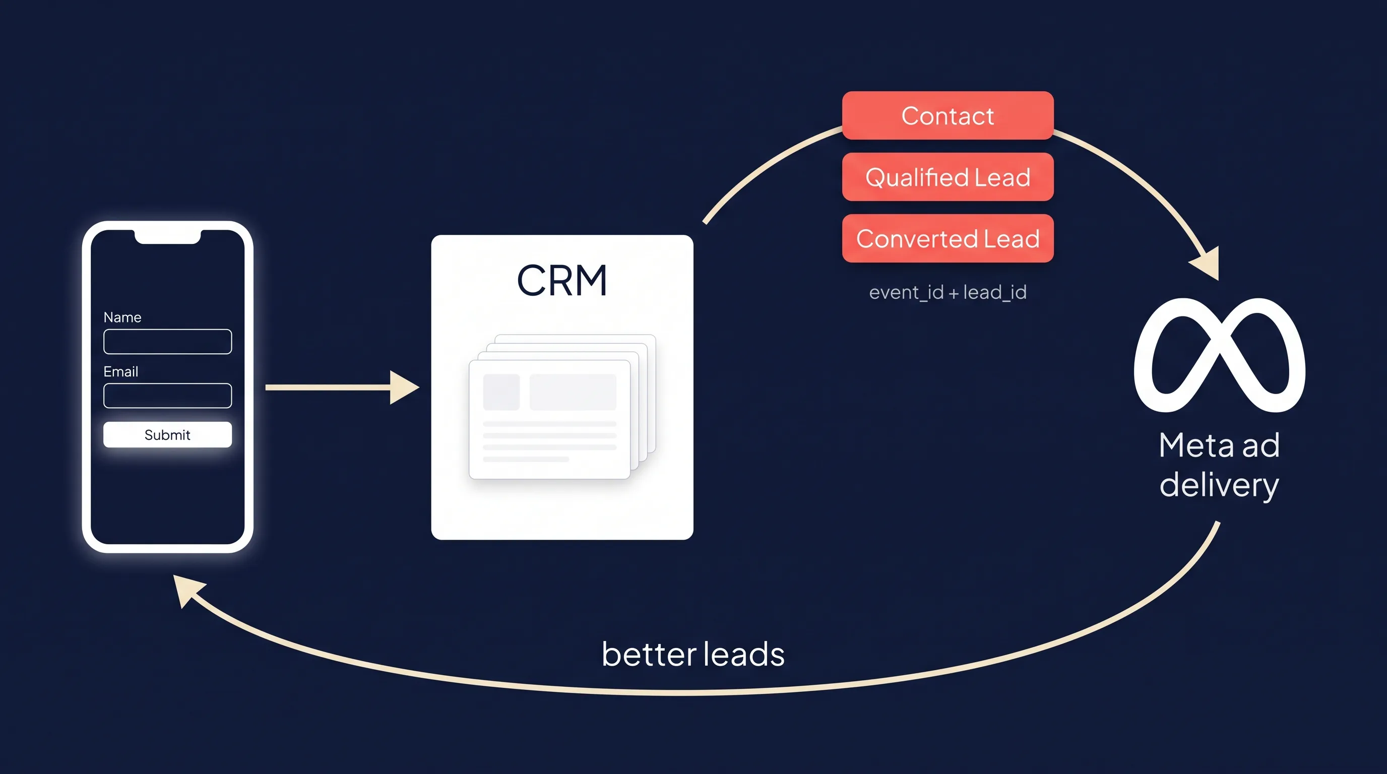 CRM stage events Contact, Qualified Lead and Converted Lead sent back to Meta through the Conversions API with the event ID and lead ID