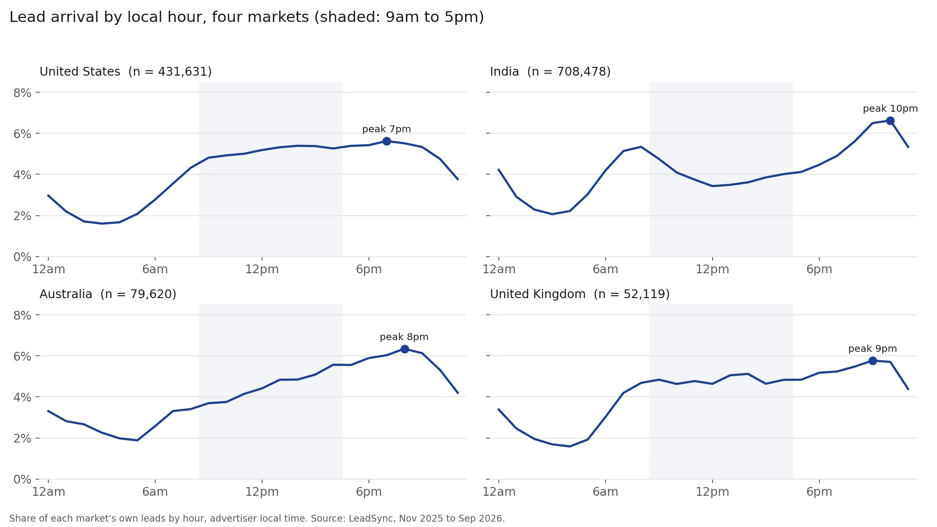 Lead arrival by local hour for the United States, India, Australia and the United Kingdom, each peaking between 7pm and 10pm