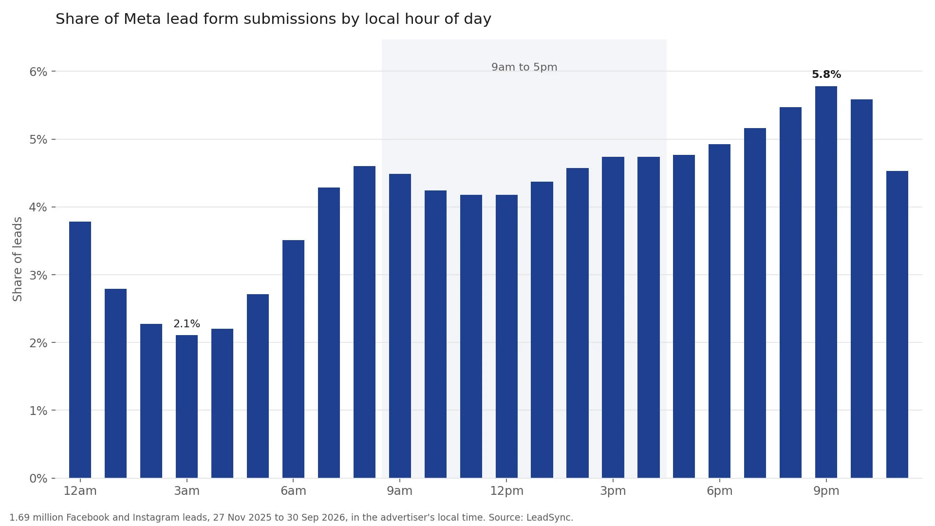 Share of Meta lead form submissions by local hour of day, peaking at 9pm