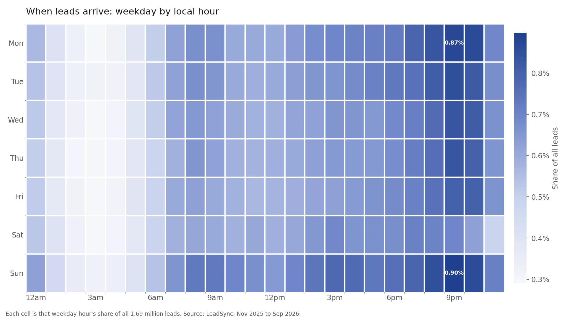 Heatmap of lead arrivals by weekday and local hour; Sunday and Monday evenings are the busiest cells