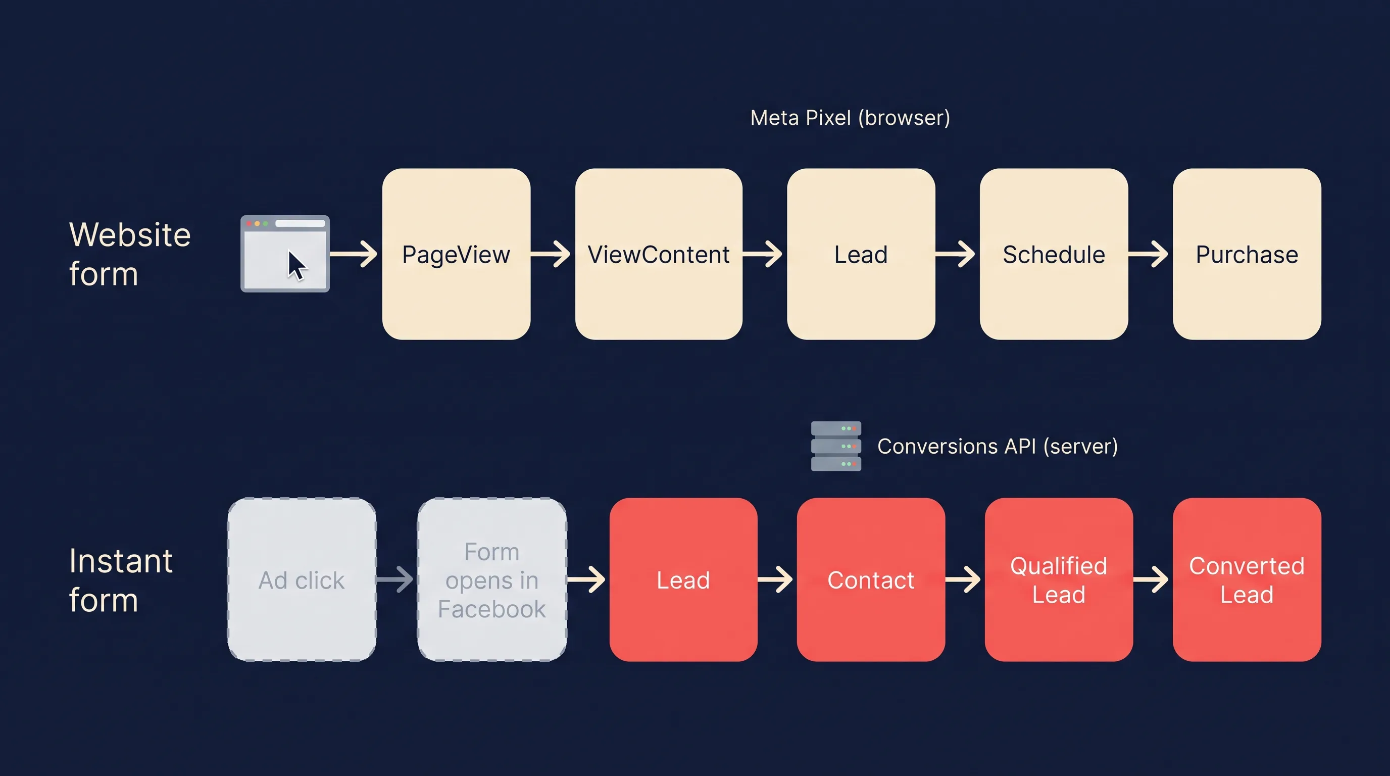 Website form events fired by the Meta Pixel compared with instant form events sent from the CRM through the Conversions API