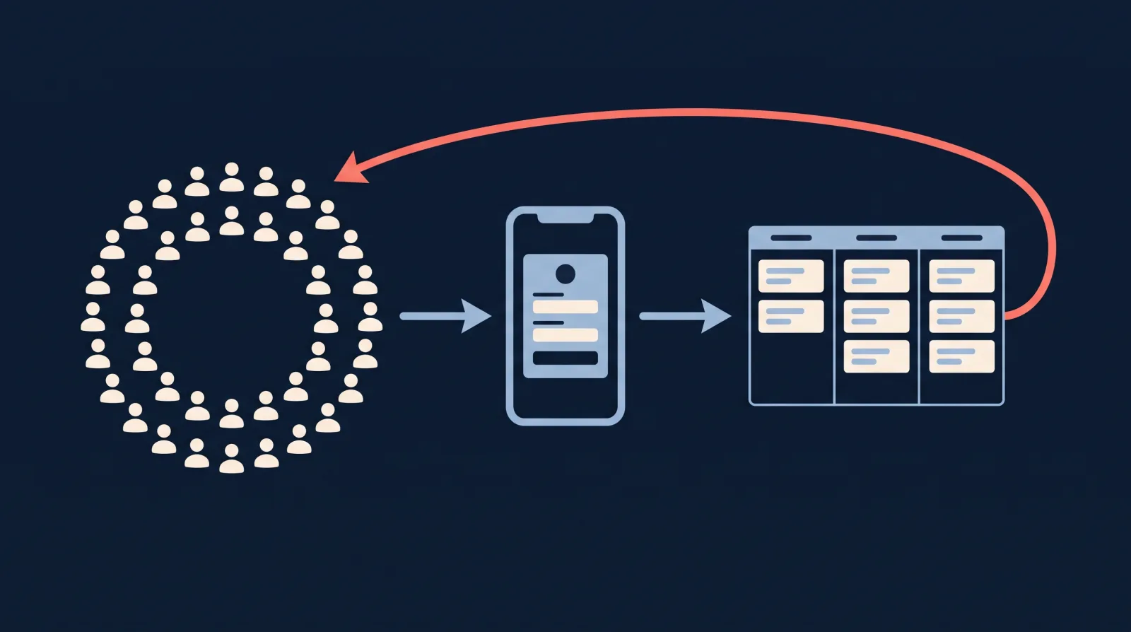 A broad audience flows into an instant form and then a CRM pipeline, with lead quality signals looping back to Meta&rsquo;s ad delivery