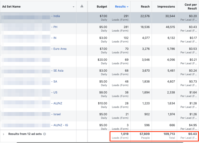 How to improve your Facebook Lead Ad campaign performance 11 Tips