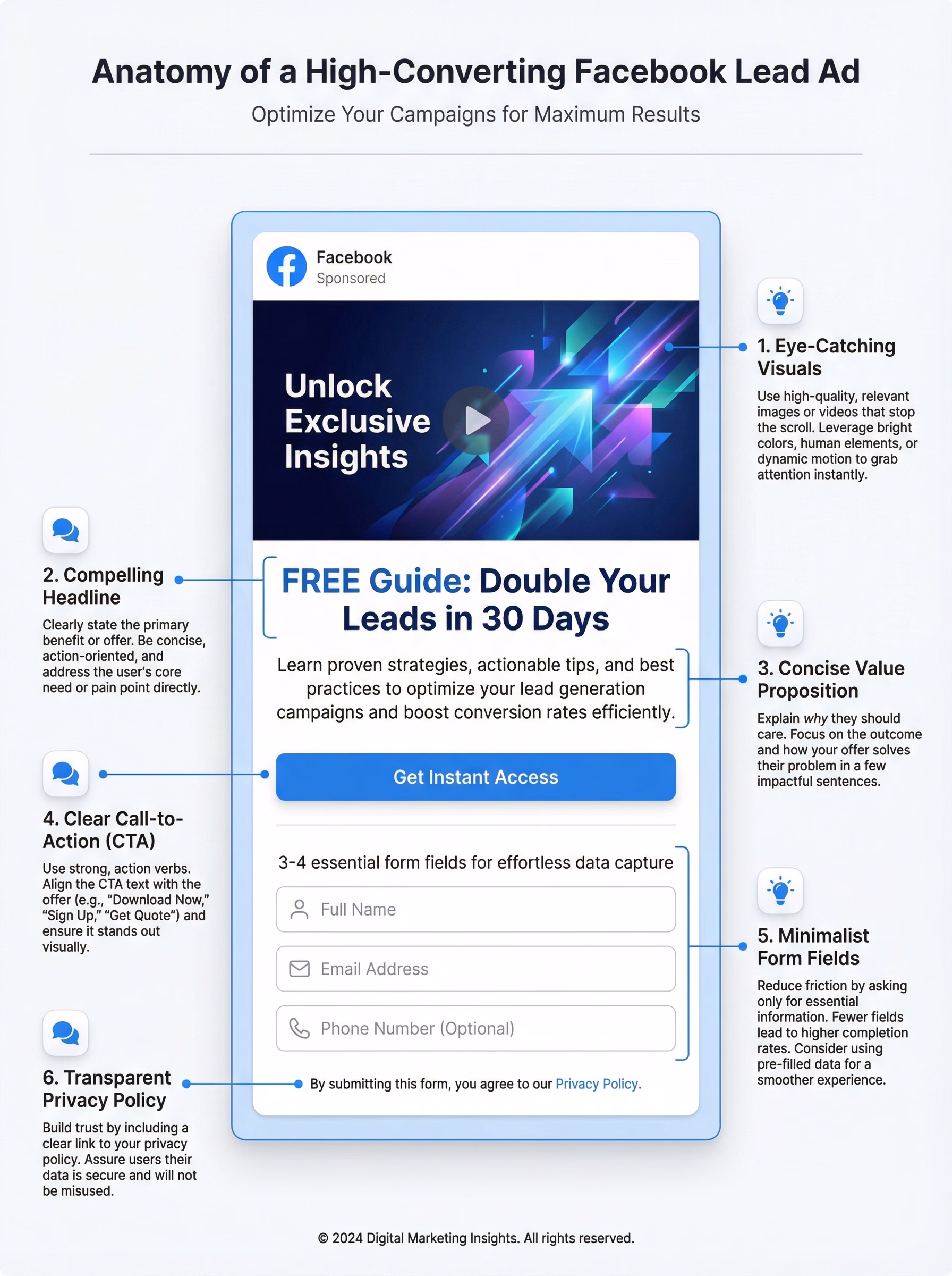 Anatomy of a high-converting Facebook lead ad — annotated diagram showing key elements